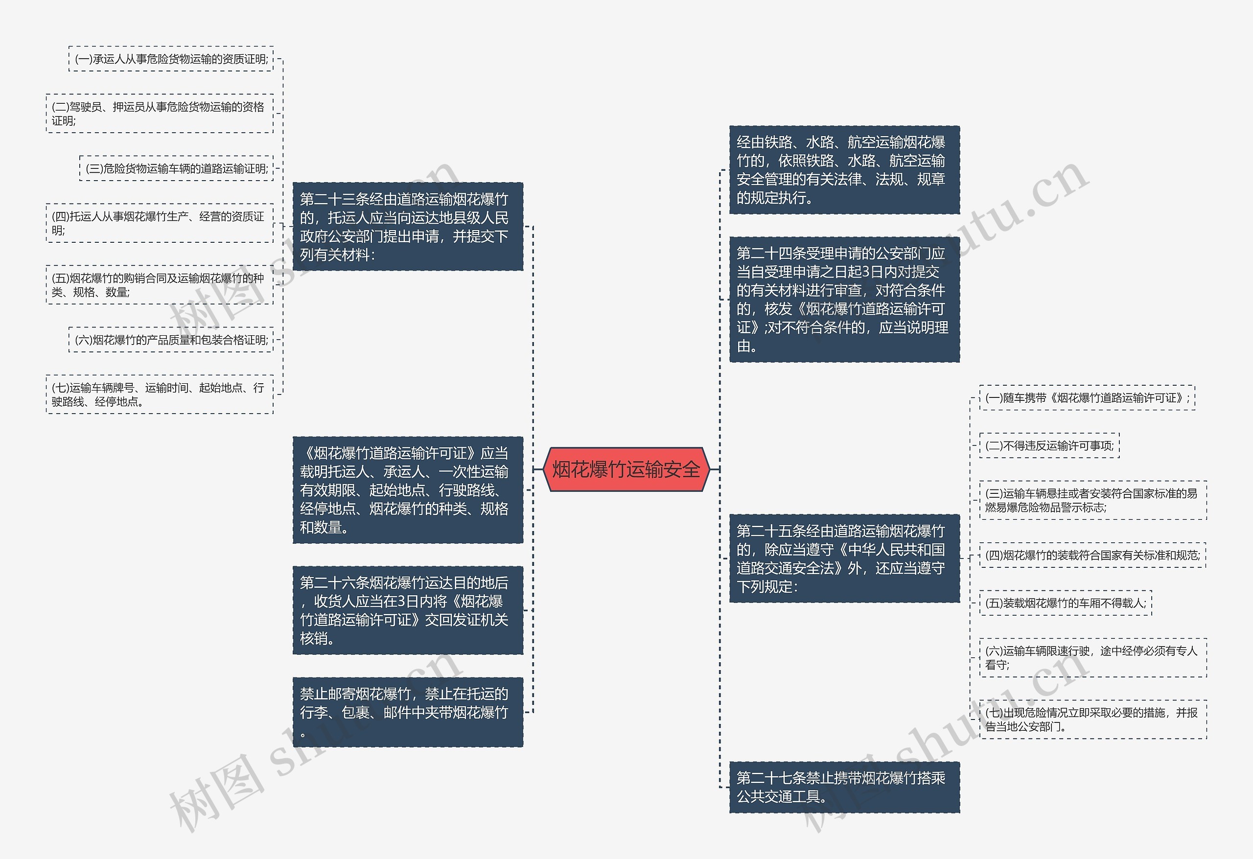 烟花爆竹运输安全思维导图