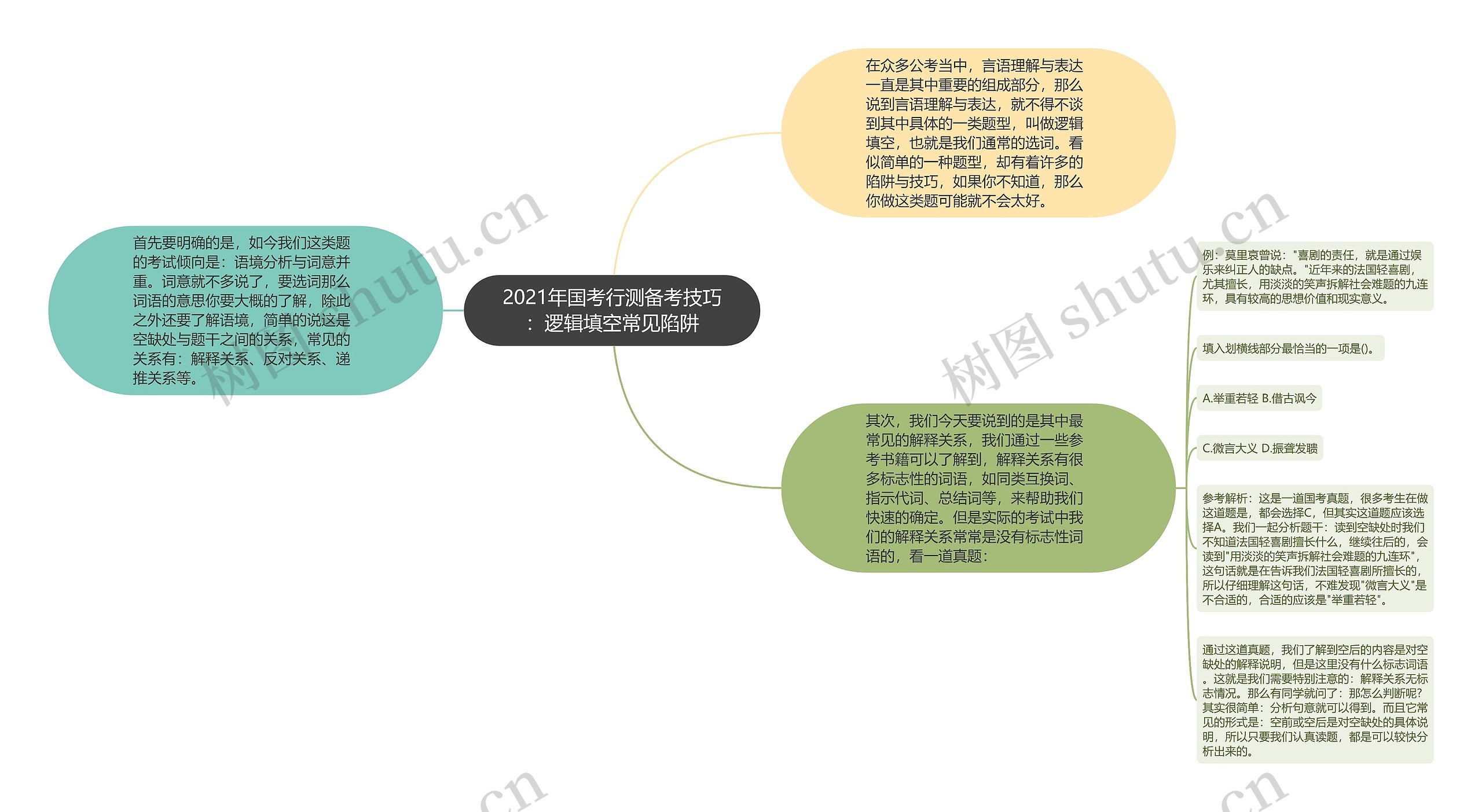 2021年国考行测备考技巧：逻辑填空常见陷阱思维导图