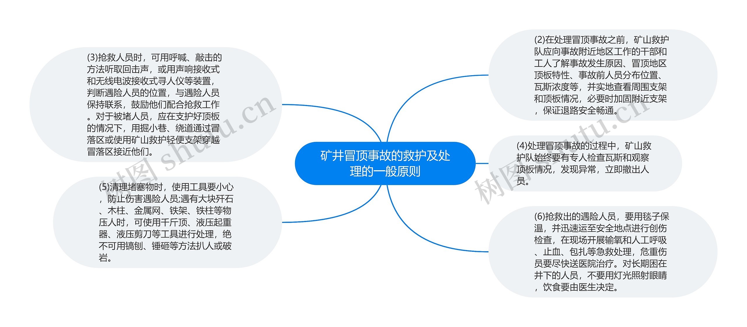 矿井冒顶事故的救护及处理的一般原则思维导图