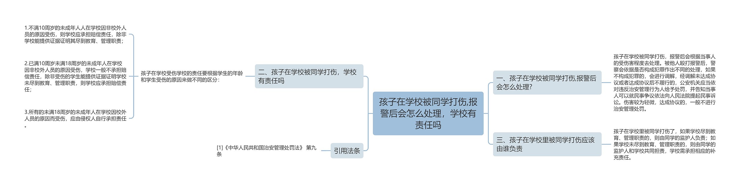 孩子在学校被同学打伤,报警后会怎么处理，学校有责任吗