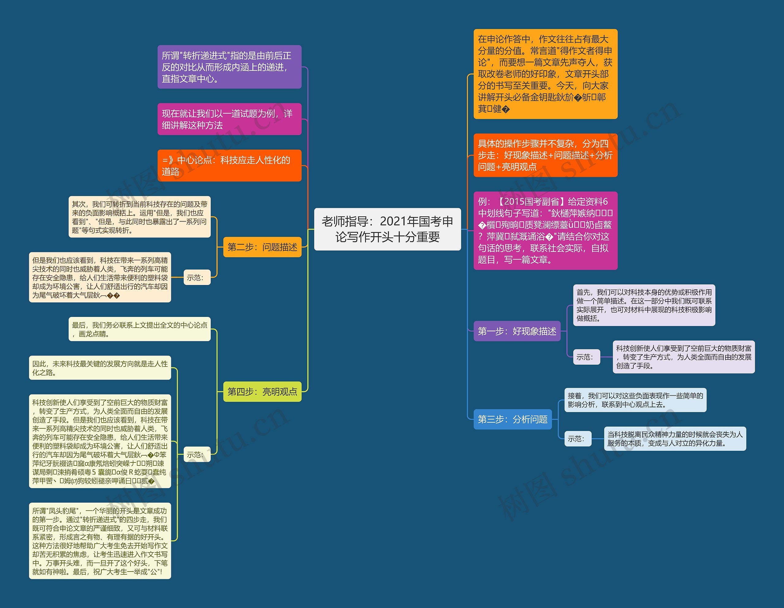 老师指导：2021年国考申论写作开头十分重要思维导图