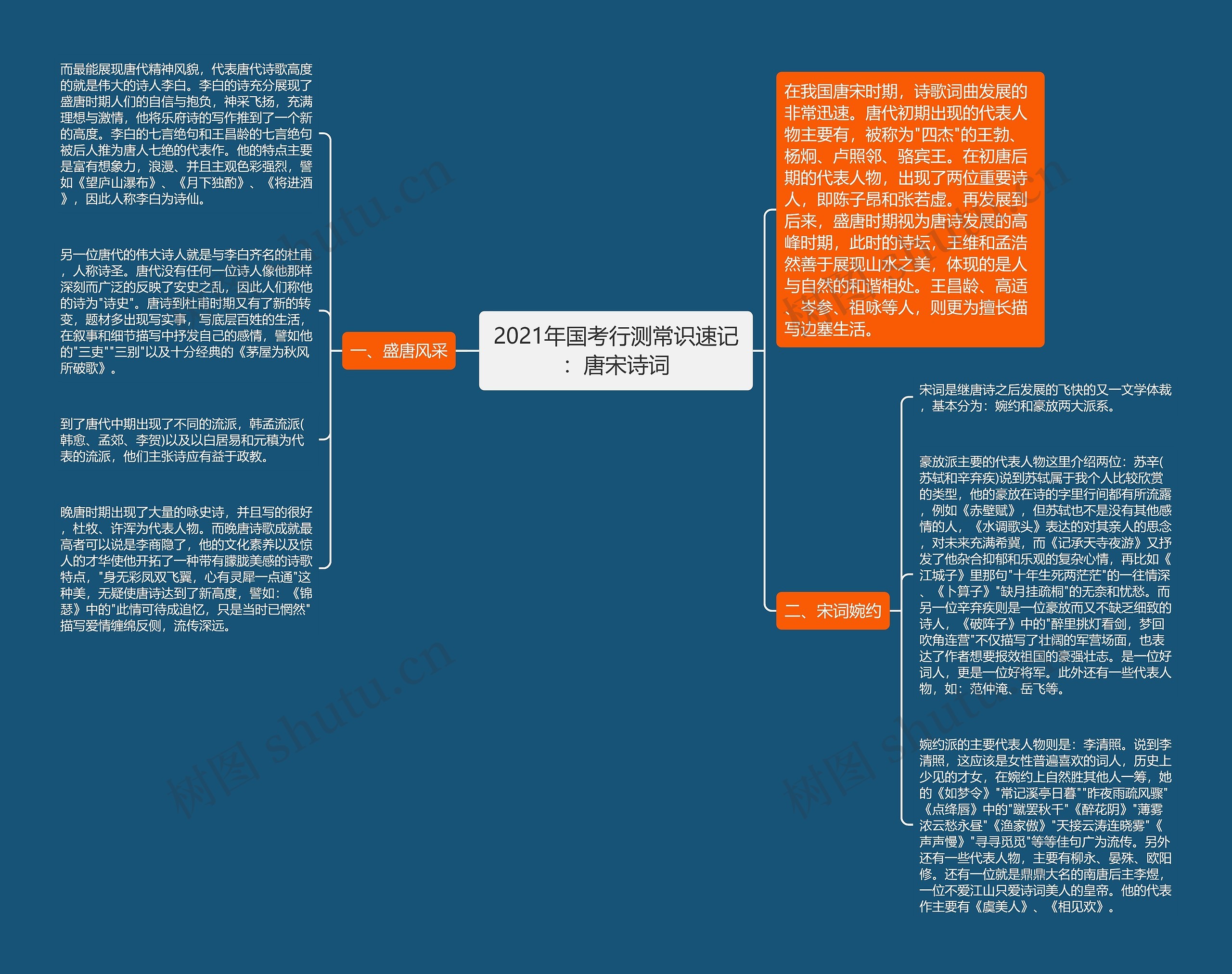 2021年国考行测常识速记：唐宋诗词思维导图