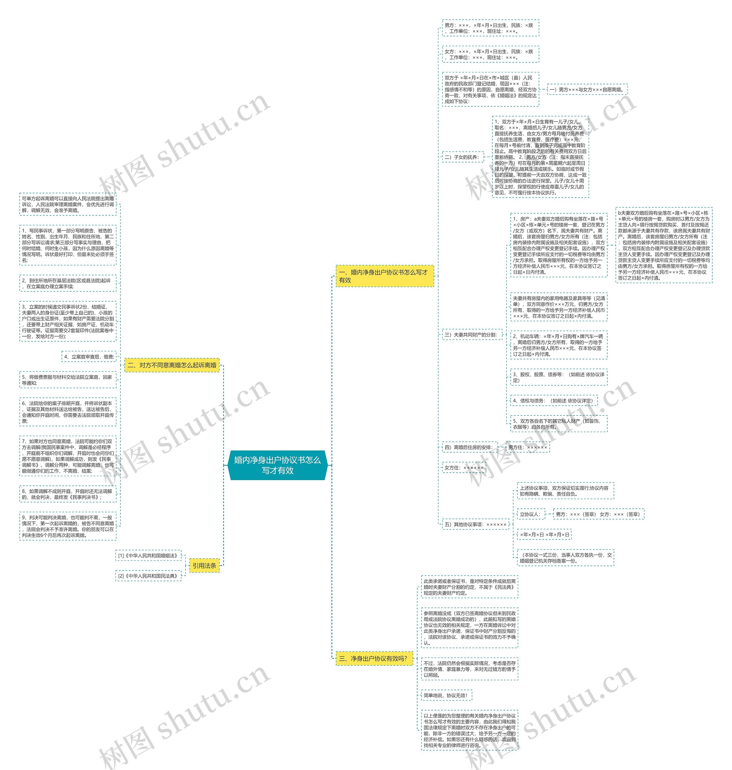 婚内净身出户协议书怎么写才有效思维导图
