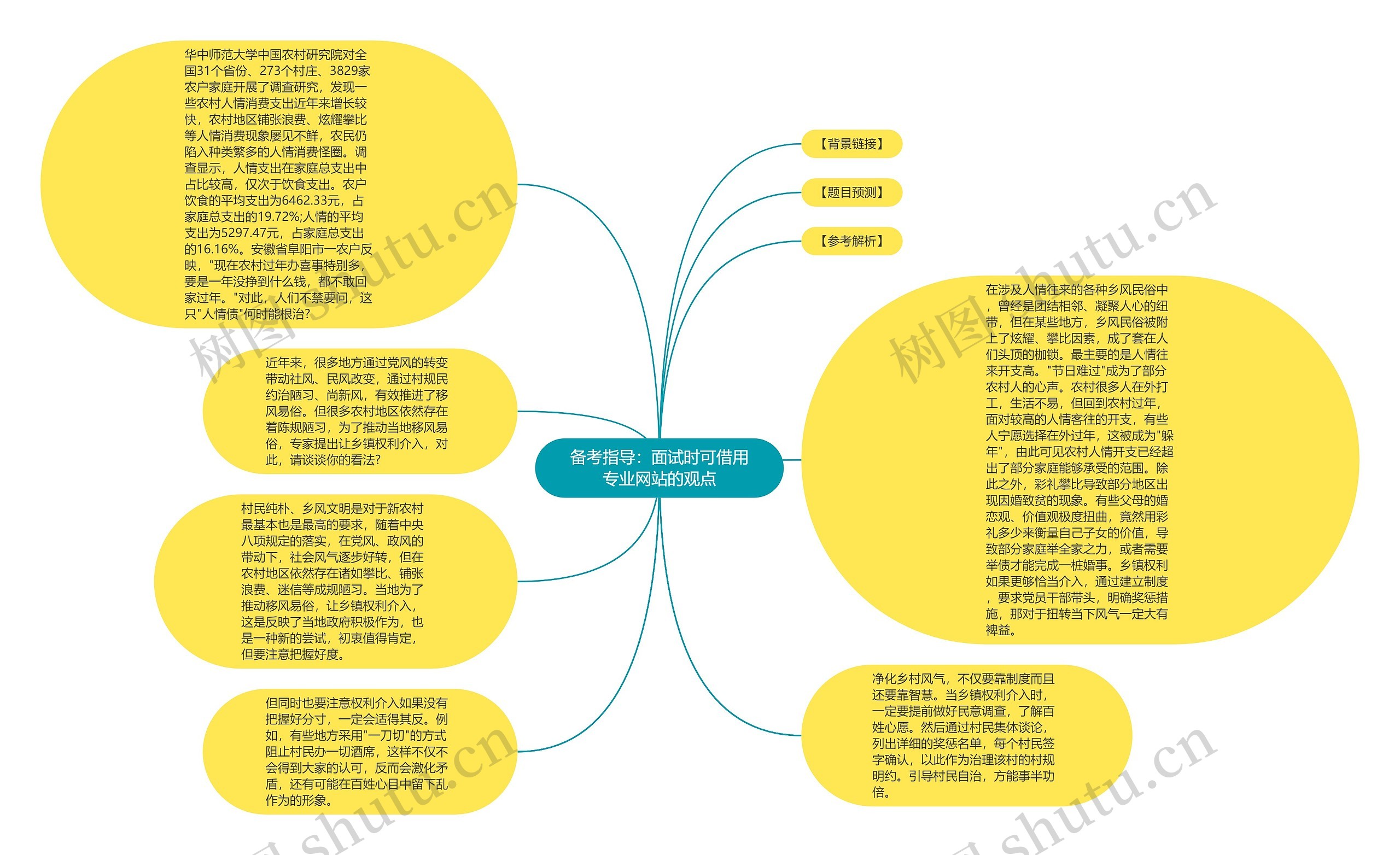 备考指导：面试时可借用专业网站的观点思维导图