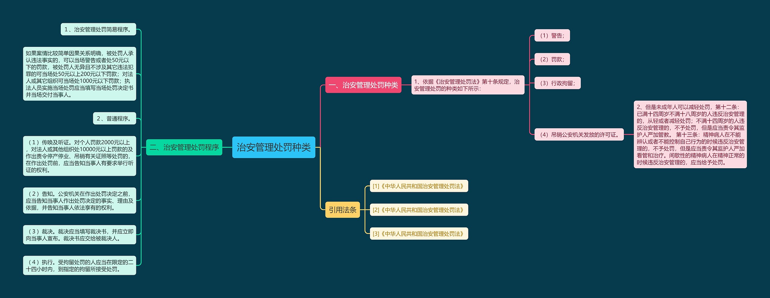 治安管理处罚种类思维导图