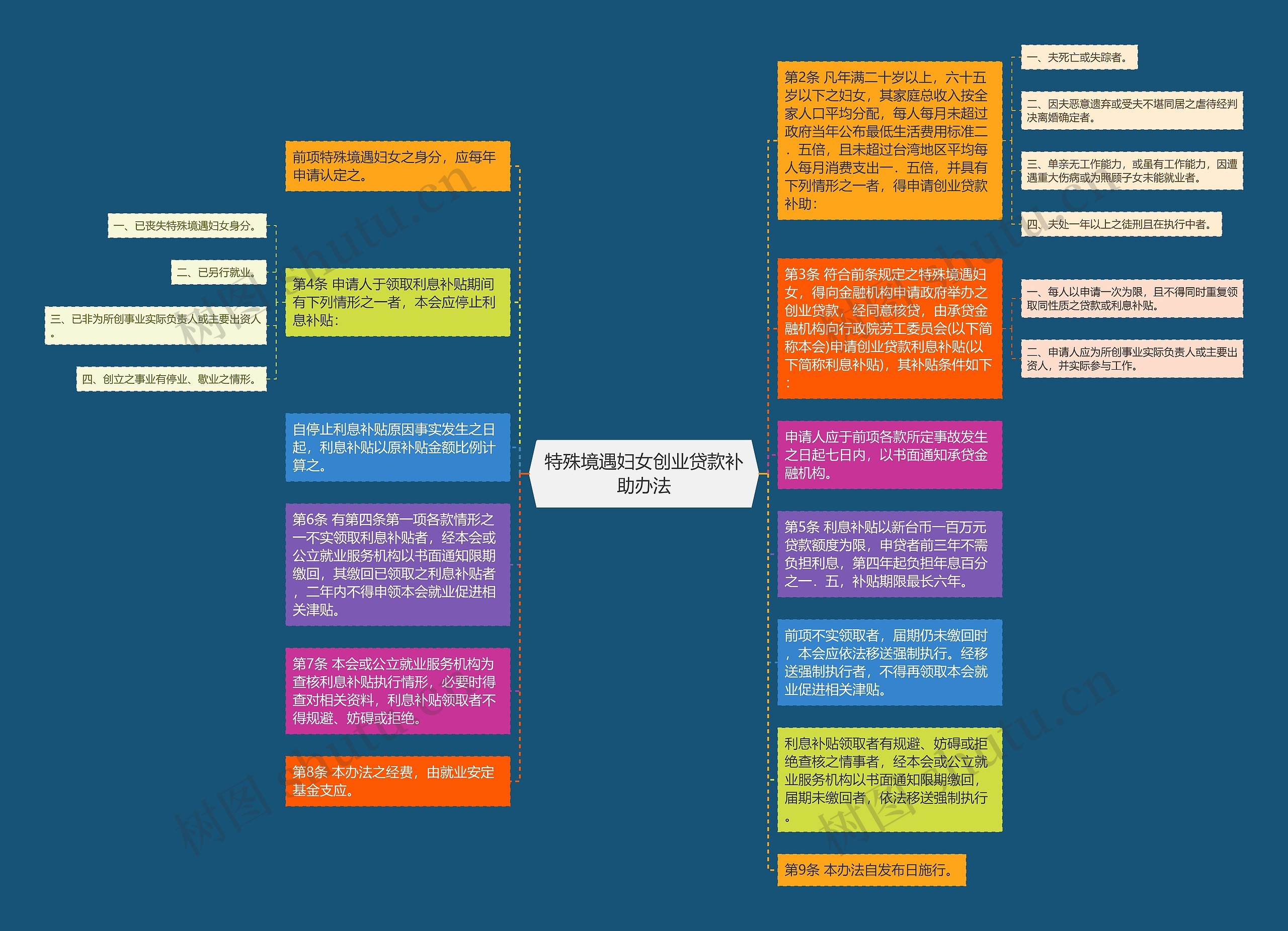 特殊境遇妇女创业贷款补助办法