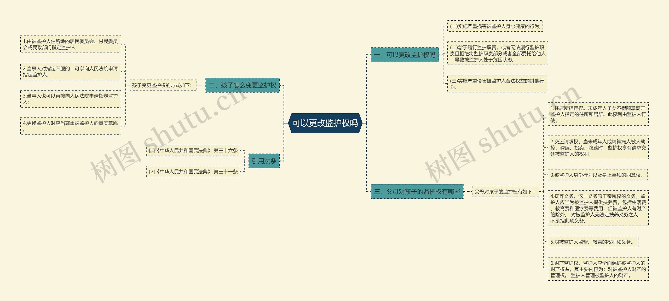 可以更改监护权吗思维导图