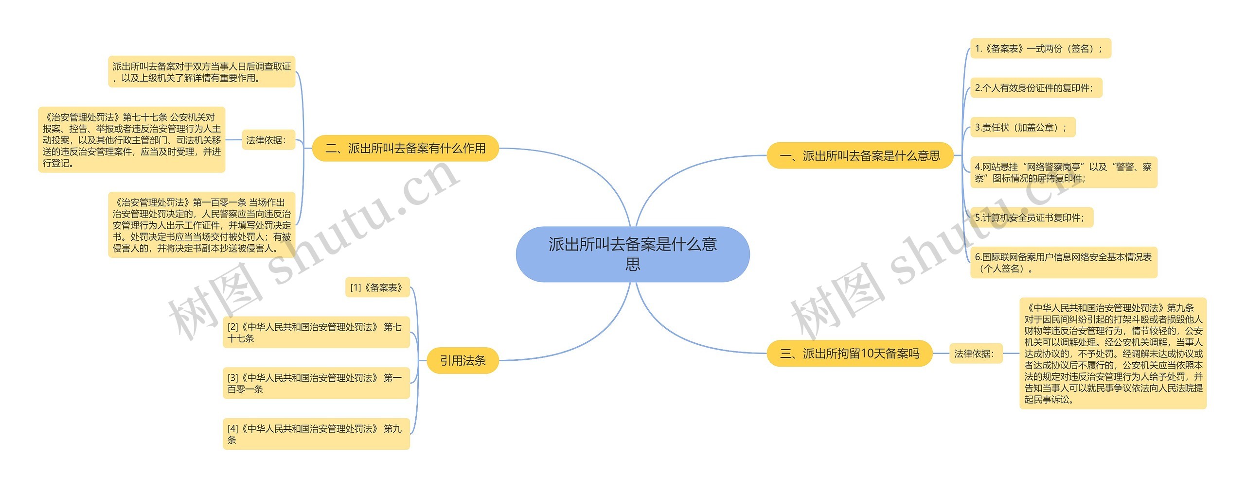 派出所叫去备案是什么意思思维导图