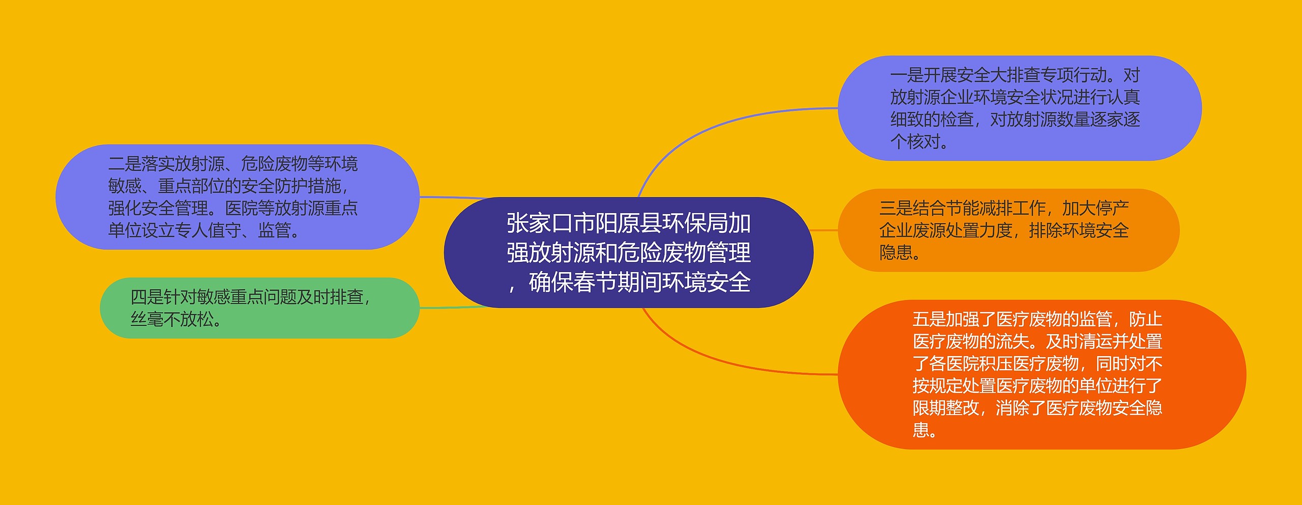 张家口市阳原县环保局加强放射源和危险废物管理，确保春节期间环境安全思维导图