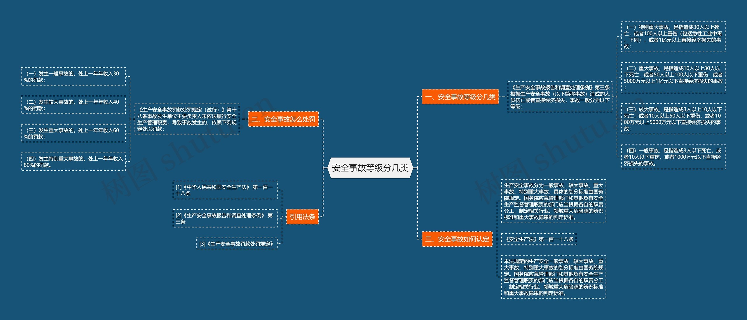 安全事故等级分几类思维导图