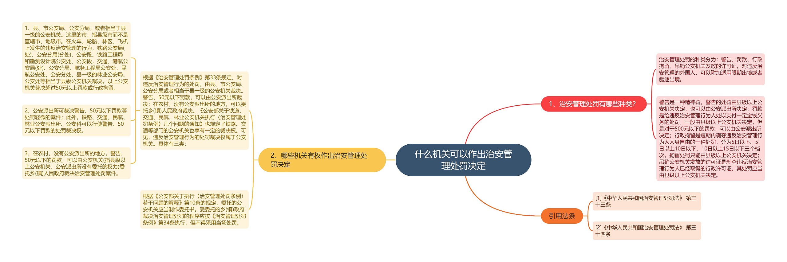 什么机关可以作出治安管理处罚决定思维导图