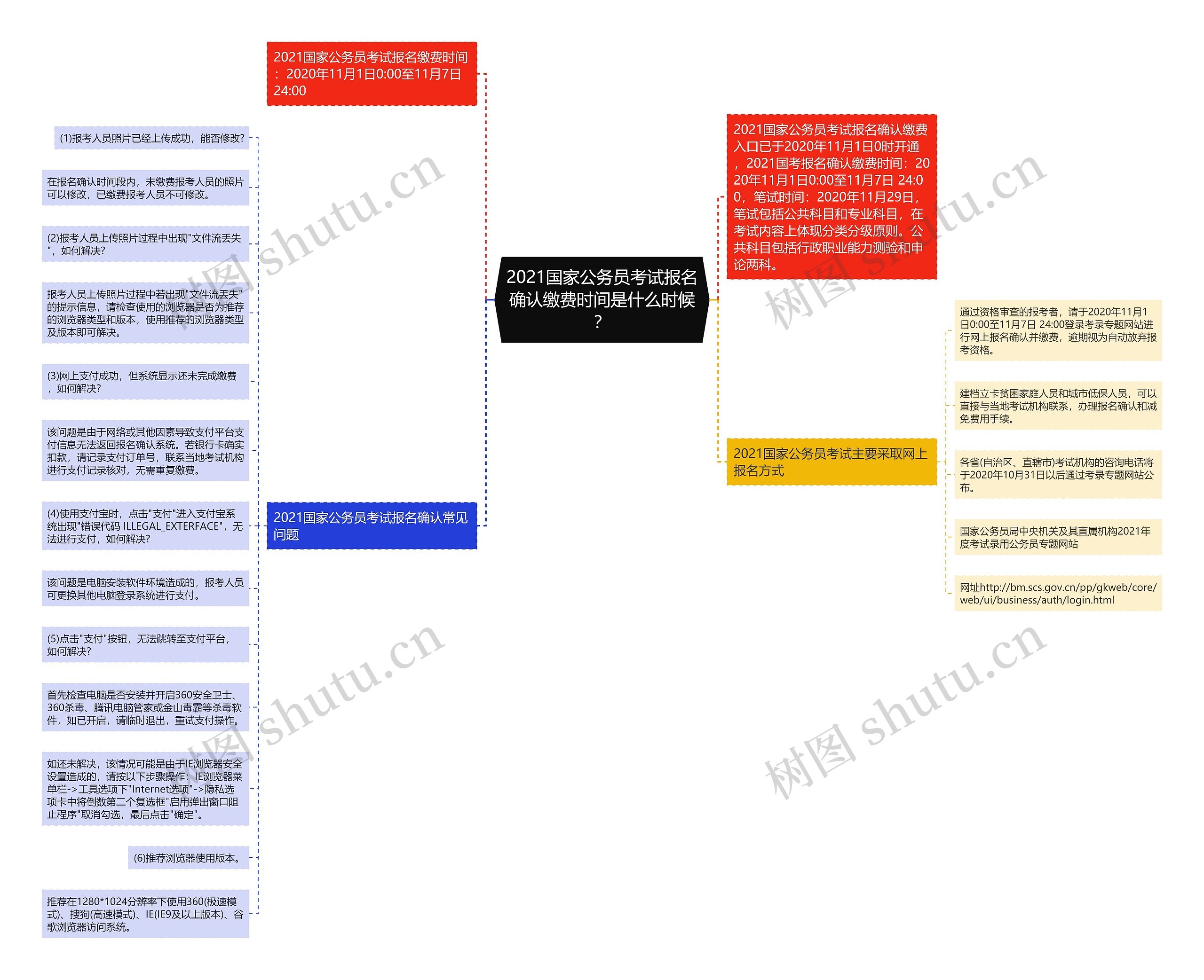 2021国家公务员考试报名确认缴费时间是什么时候？思维导图
