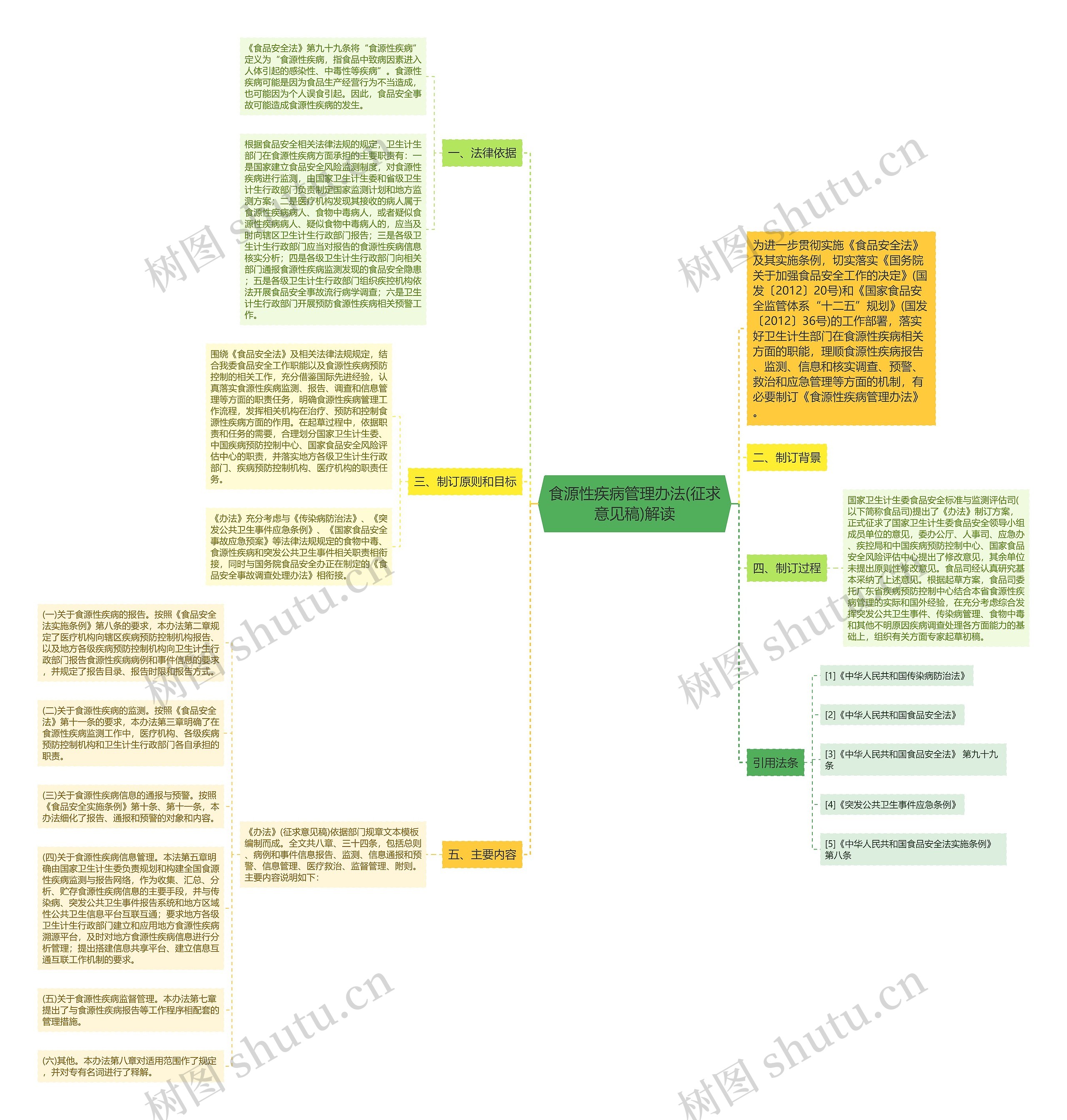 食源性疾病管理办法(征求意见稿)解读思维导图