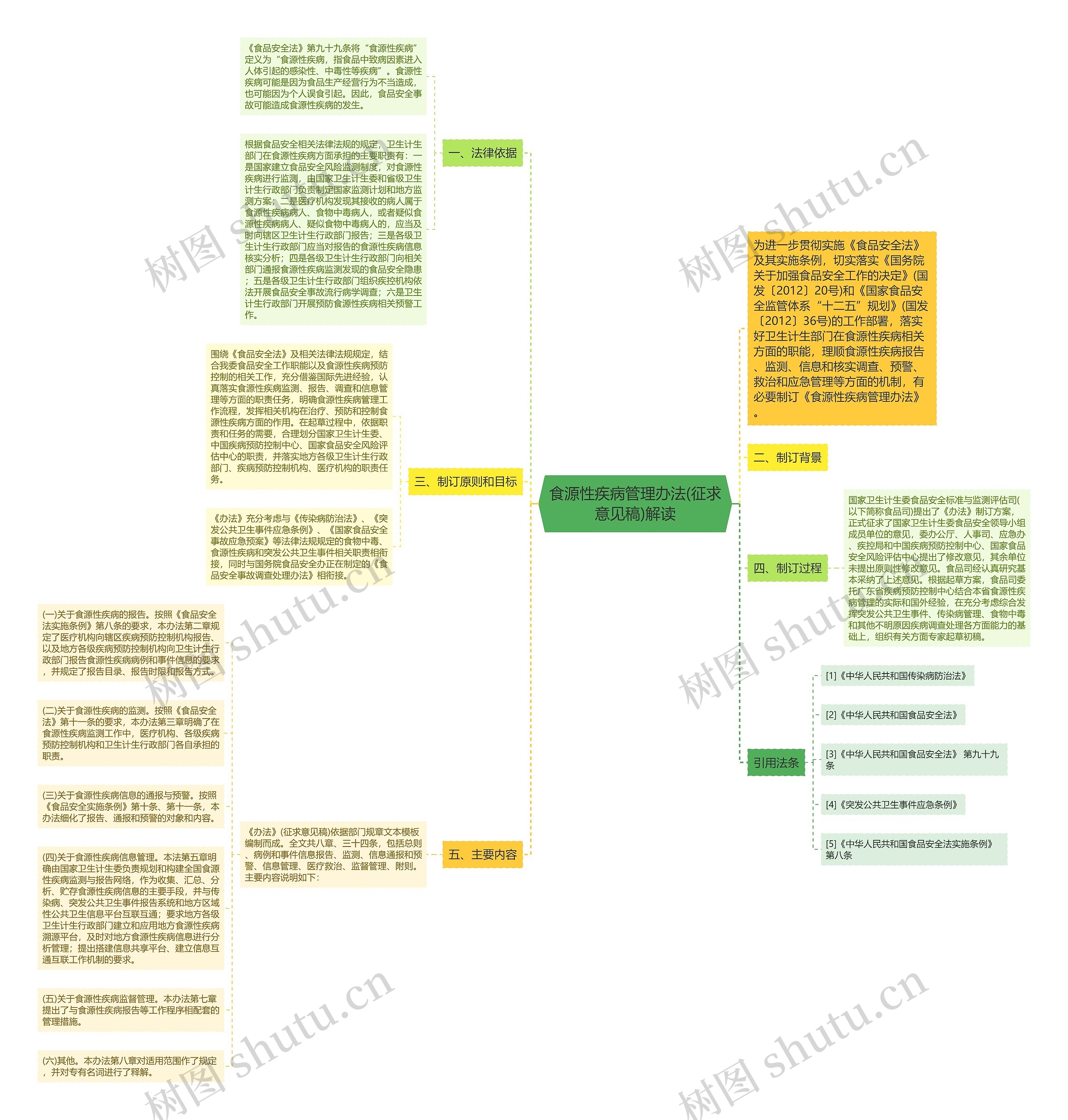 食源性疾病管理办法(征求意见稿)解读 食源性疾病管理办法(征求意见稿)解读