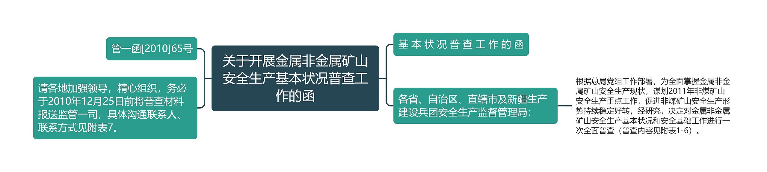 关于开展金属非金属矿山安全生产基本状况普查工作的函