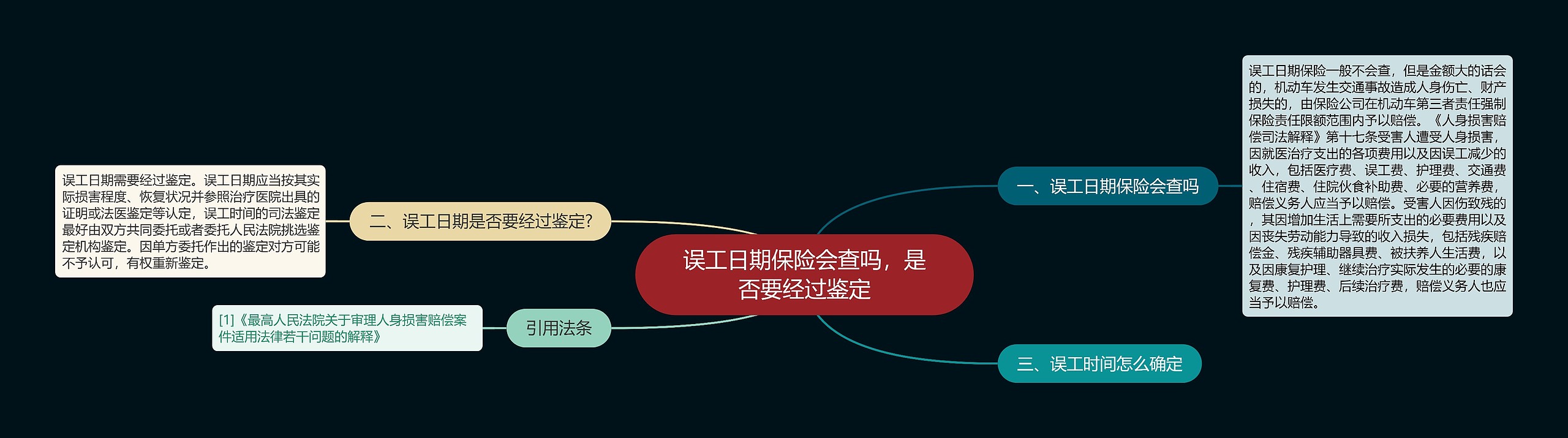 误工日期保险会查吗，是否要经过鉴定思维导图