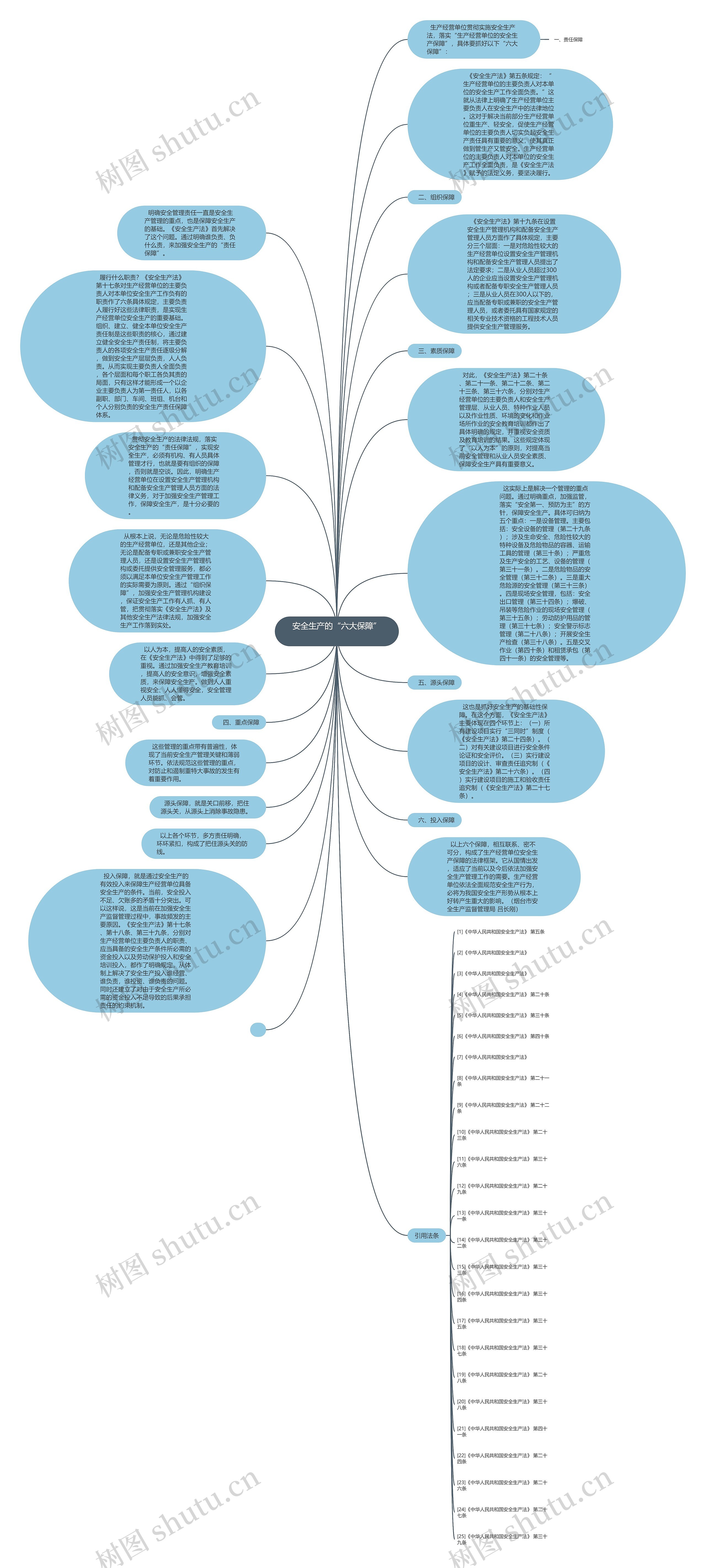  安全生产的“六大保障”   思维导图