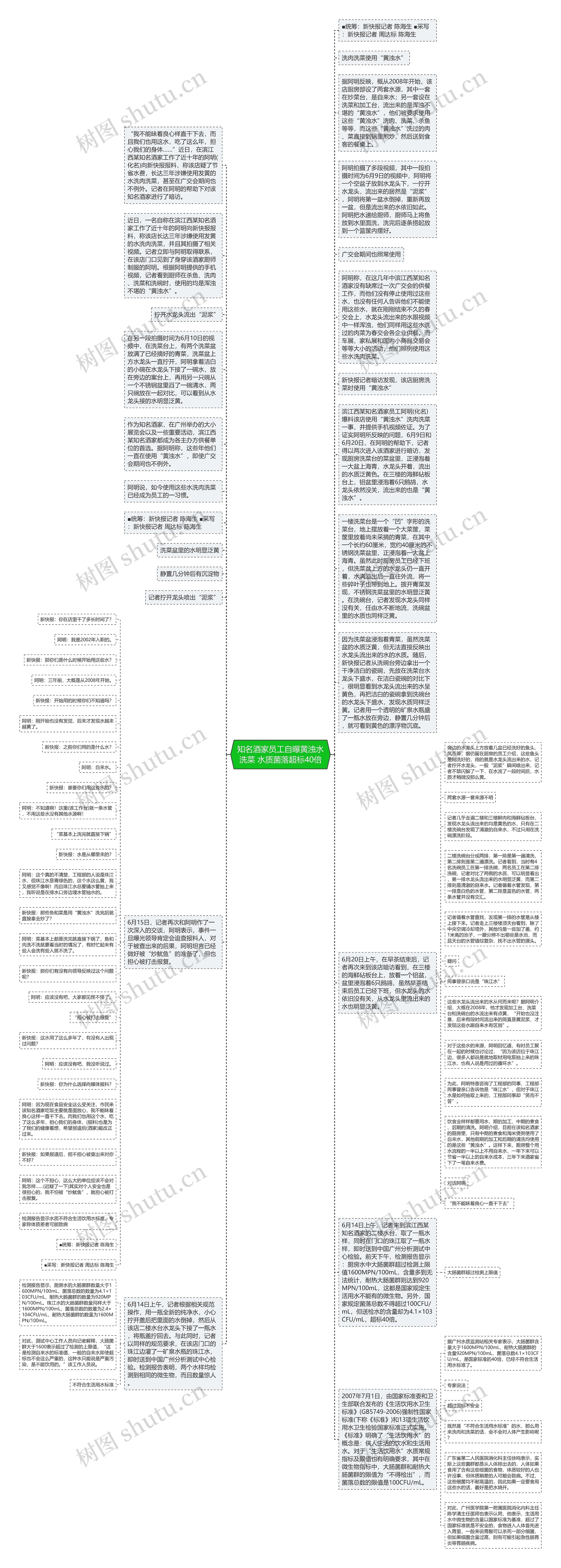 知名酒家员工自曝黄浊水洗菜 水质菌落超标40倍思维导图