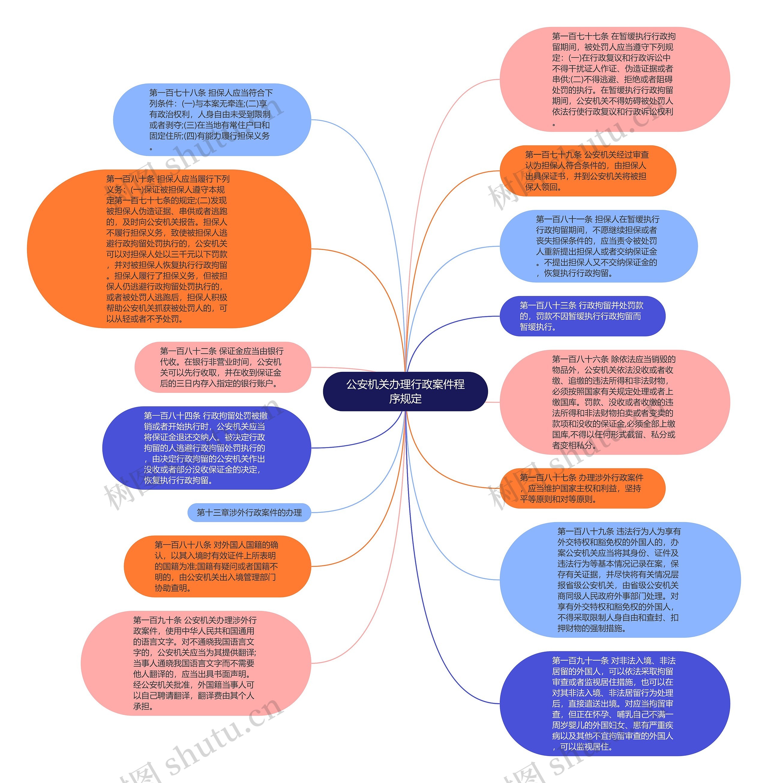 公安机关办理行政案件程序规定思维导图