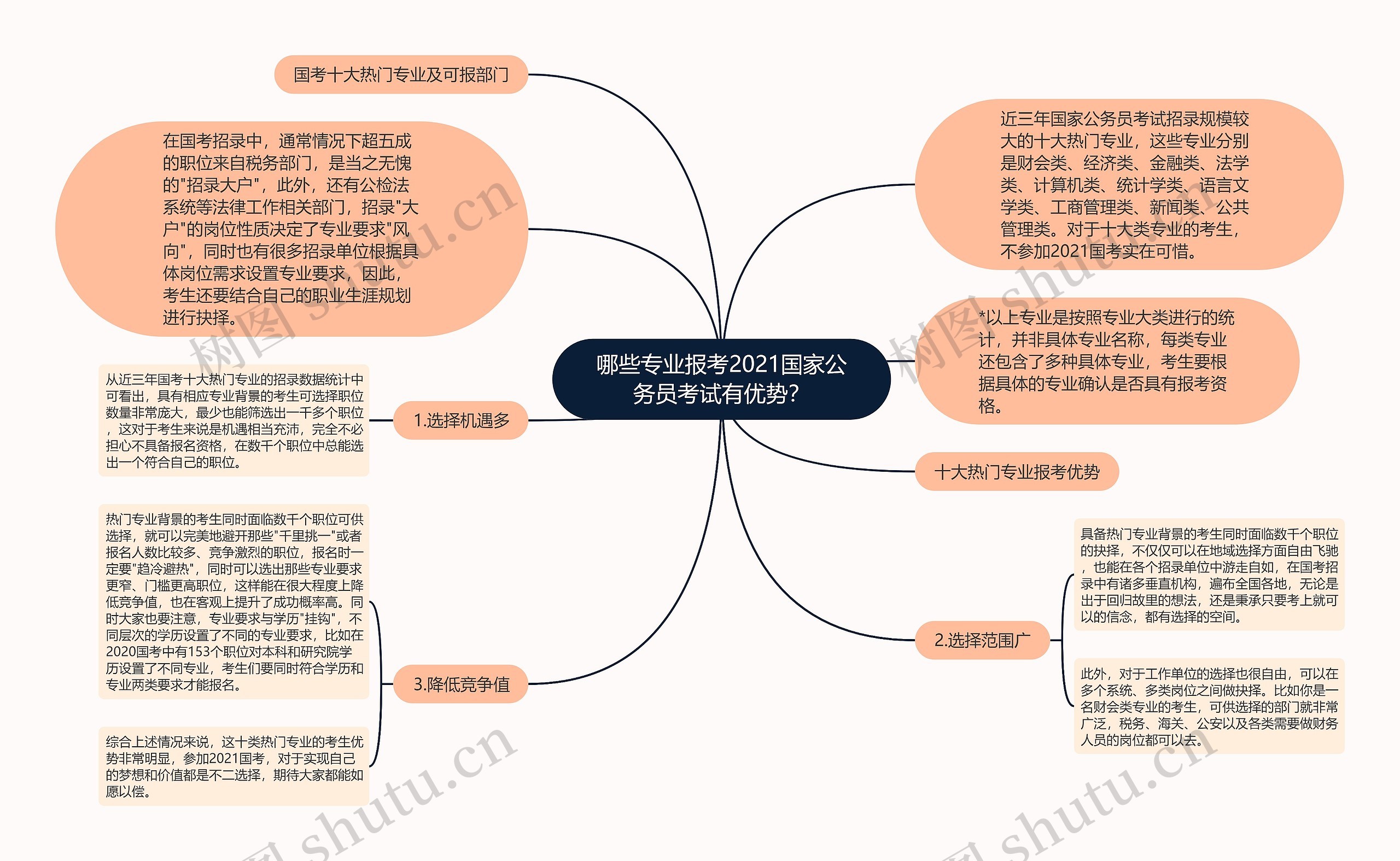 哪些专业报考2021国家公务员考试有优势？思维导图