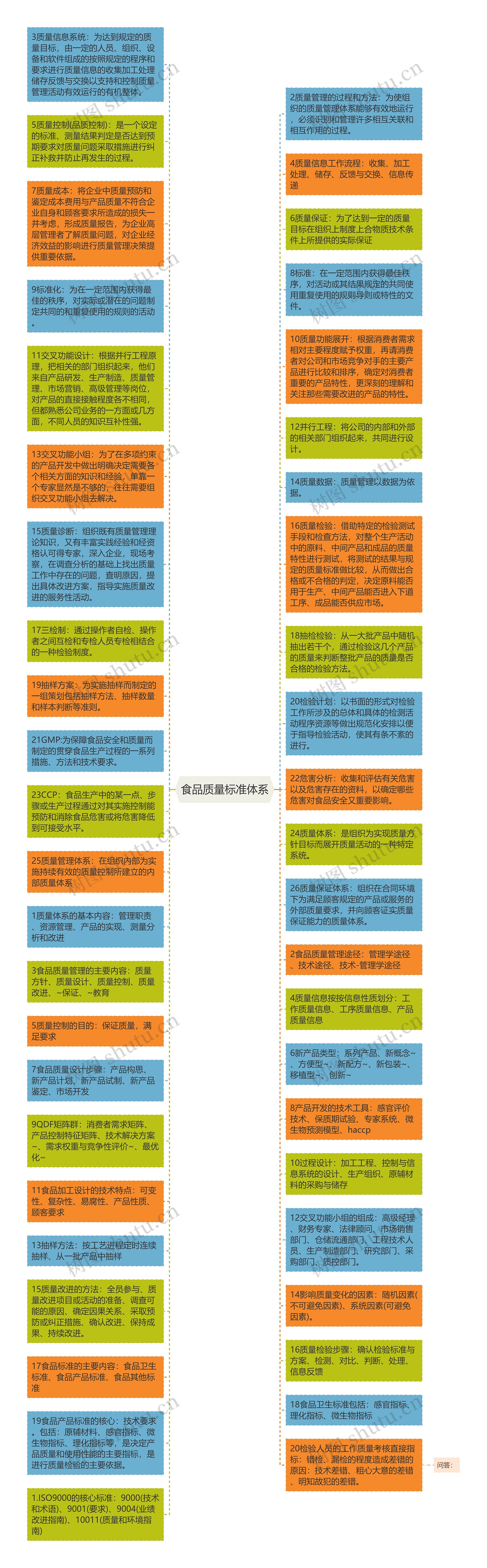 食品质量标准体系思维导图