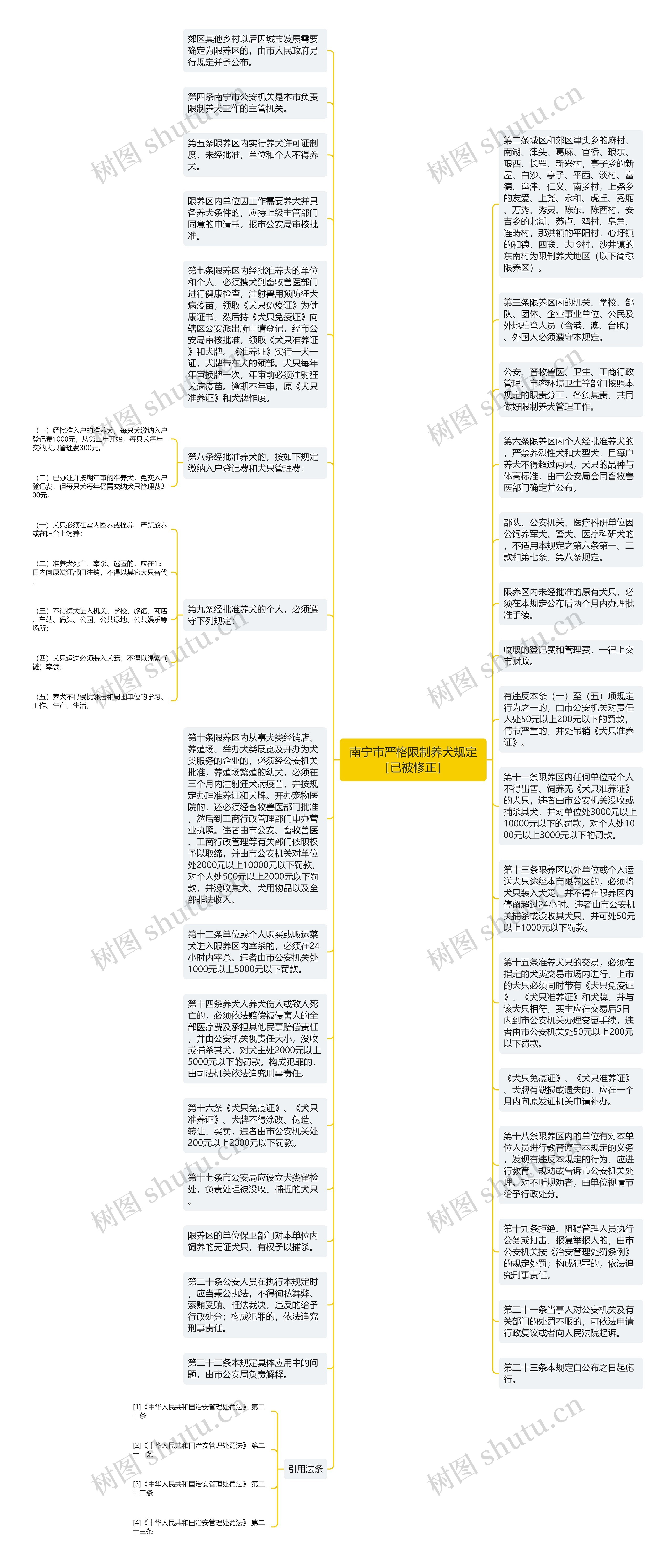 南宁市严格限制养犬规定［已被修正］思维导图