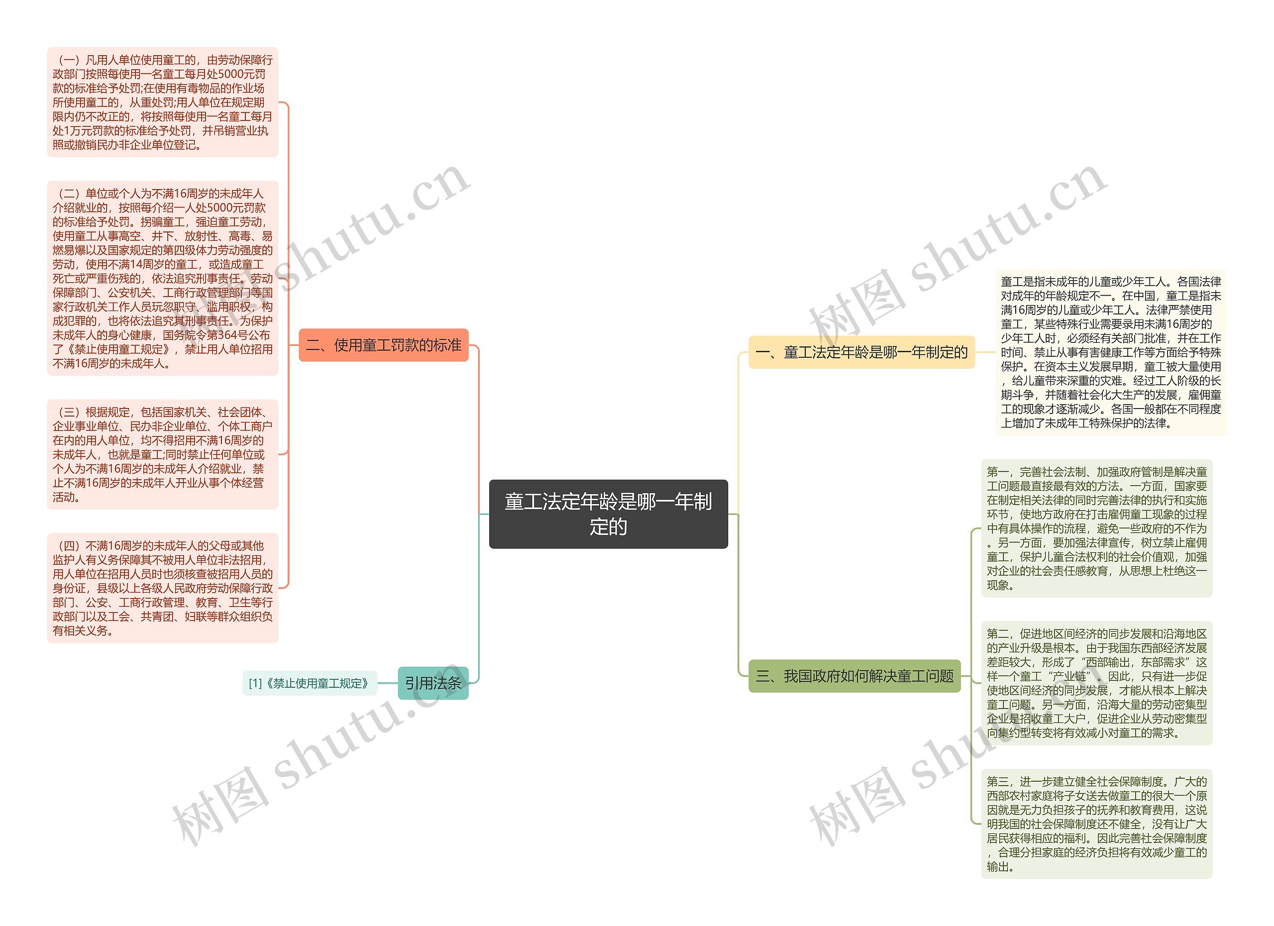 童工法定年龄是哪一年制定的思维导图