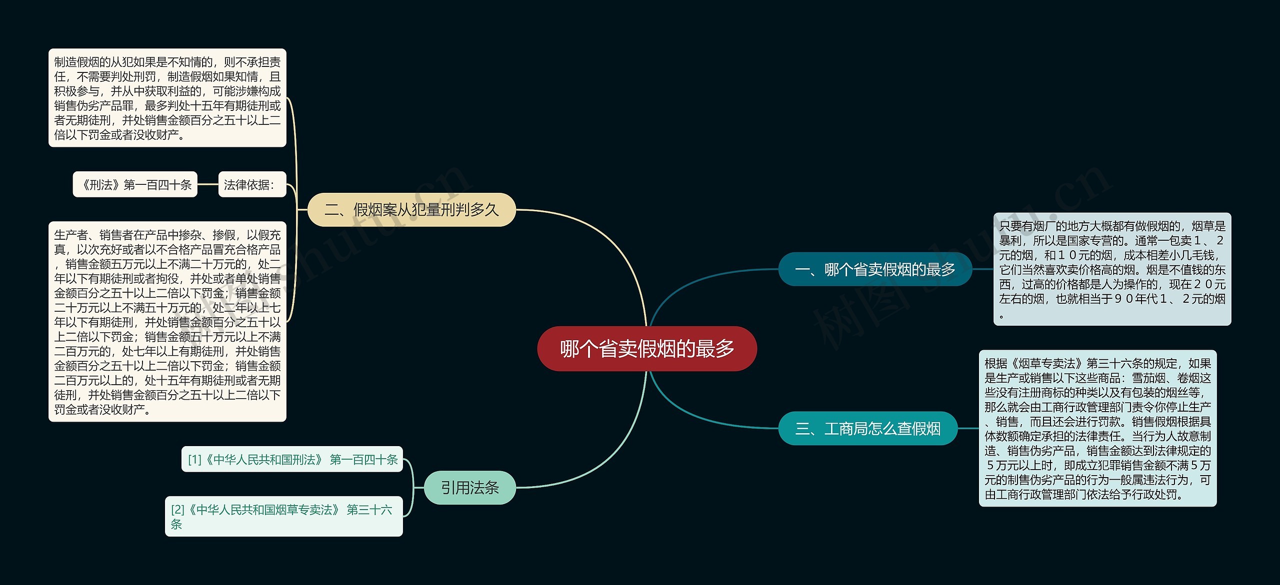 哪个省卖假烟的最多思维导图