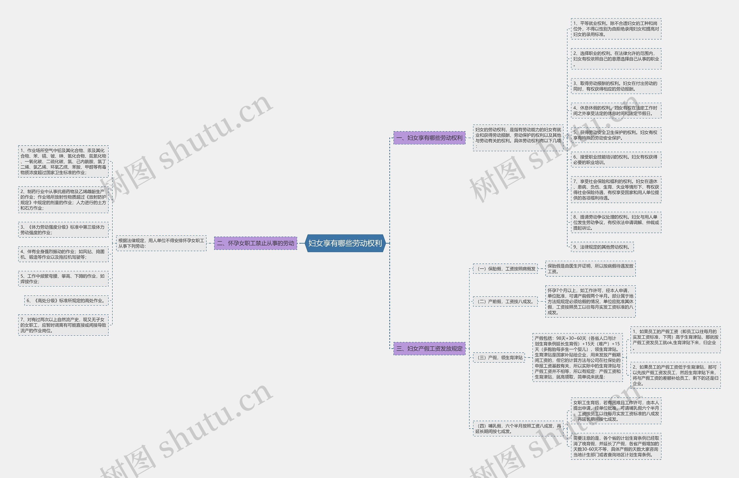 妇女享有哪些劳动权利思维导图