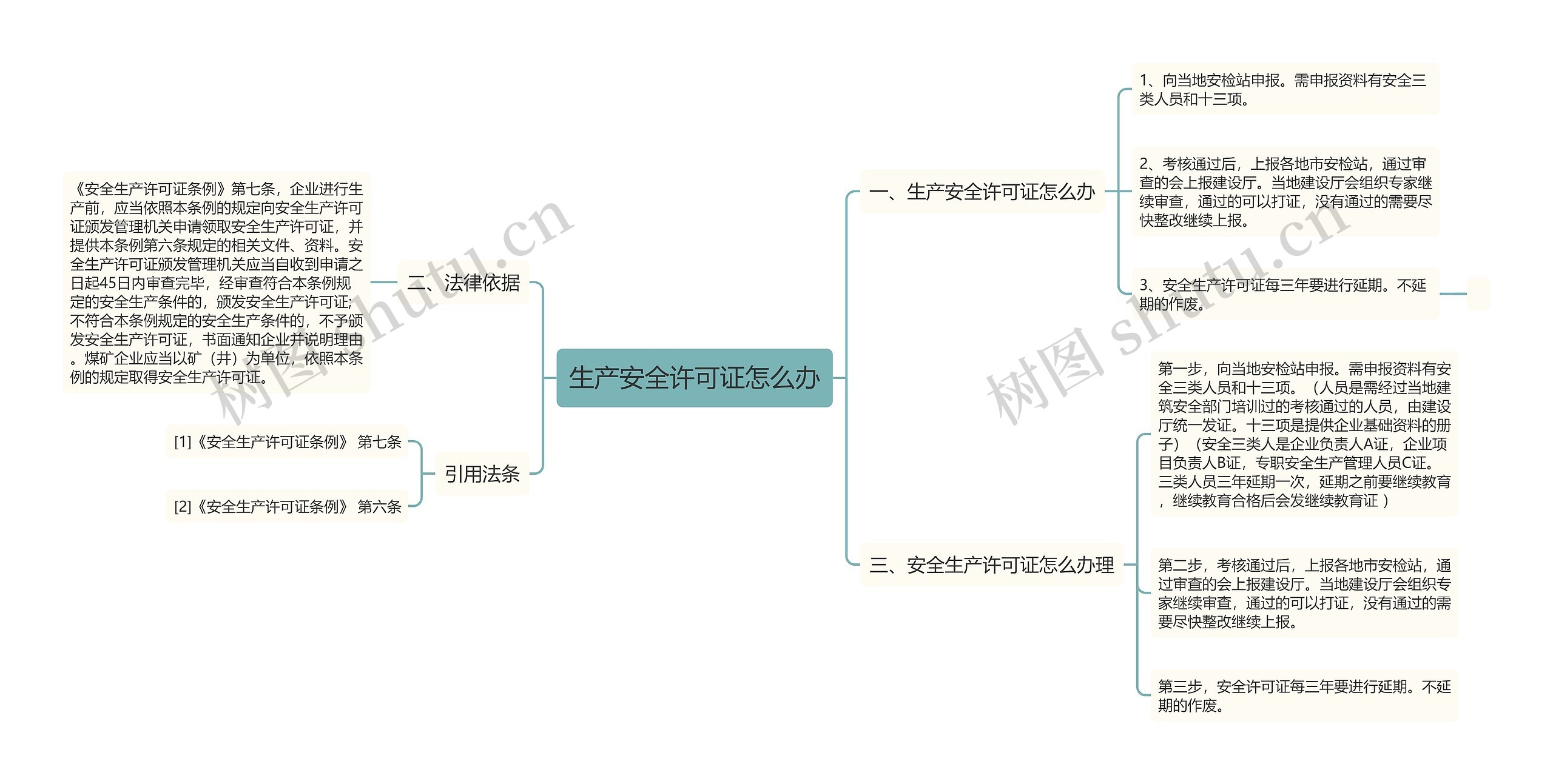 生产安全许可证怎么办思维导图