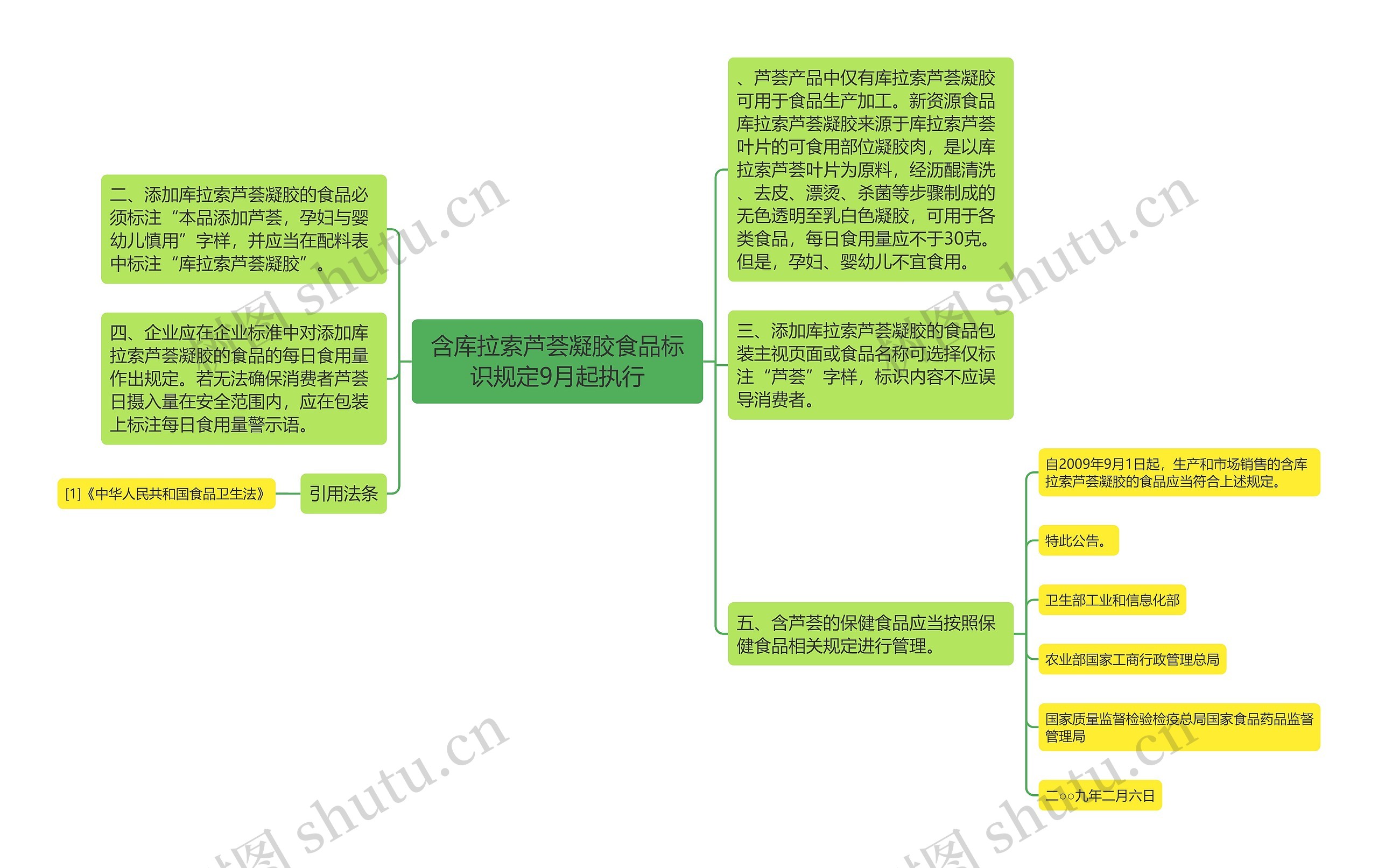 含库拉索芦荟凝胶食品标识规定9月起执行思维导图