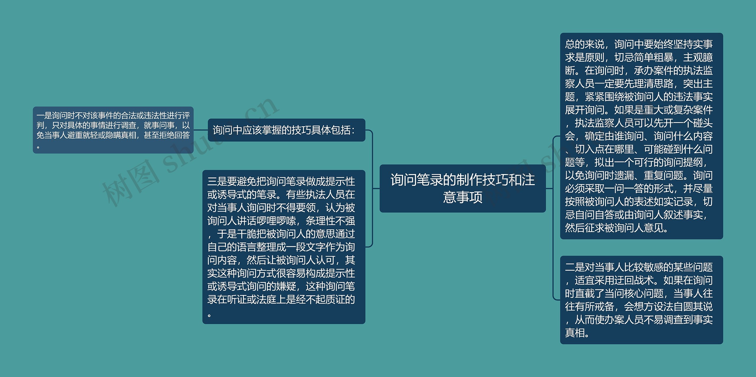 询问笔录的制作技巧和注意事项思维导图