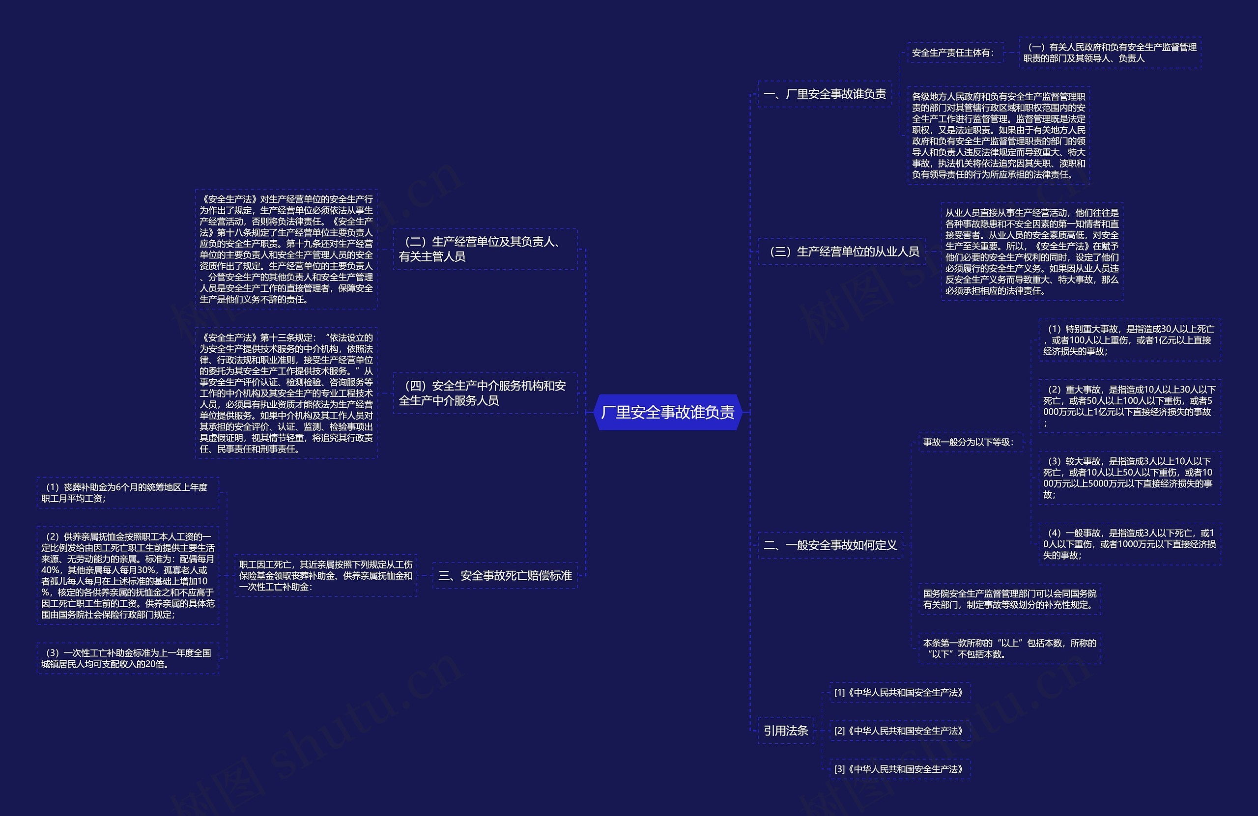 厂里安全事故谁负责思维导图