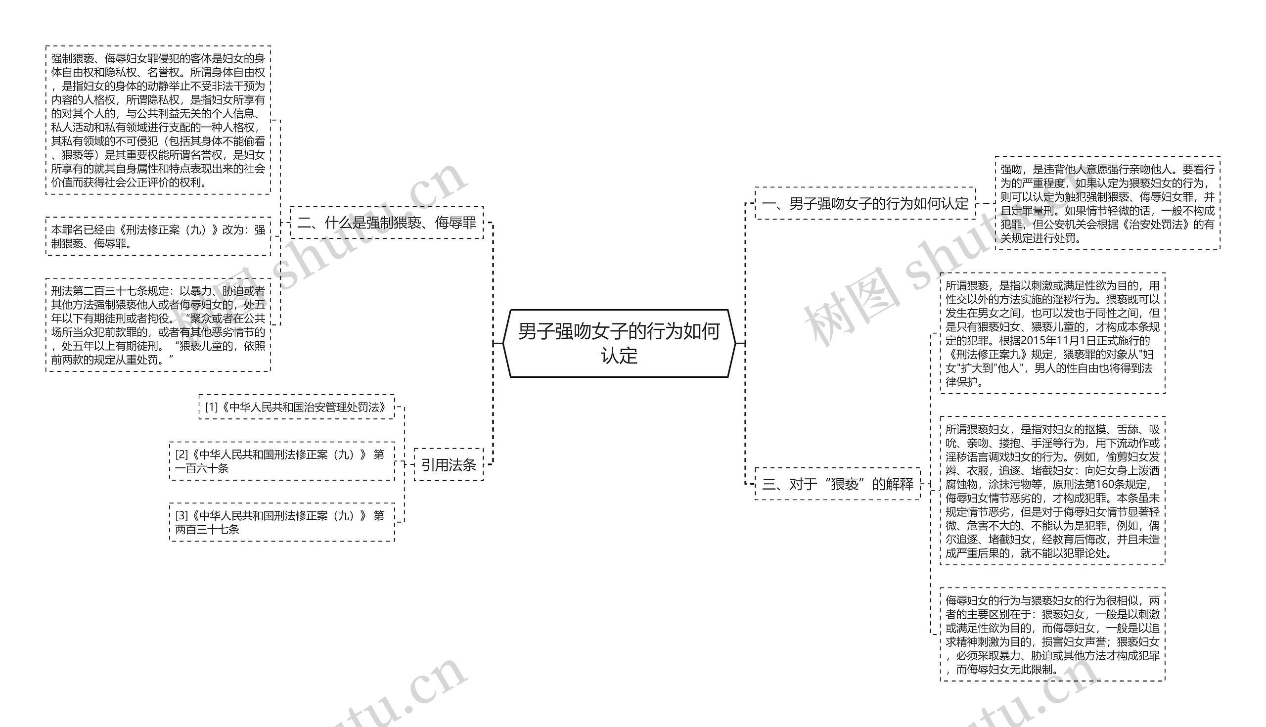 男子强吻女子的行为如何认定思维导图
