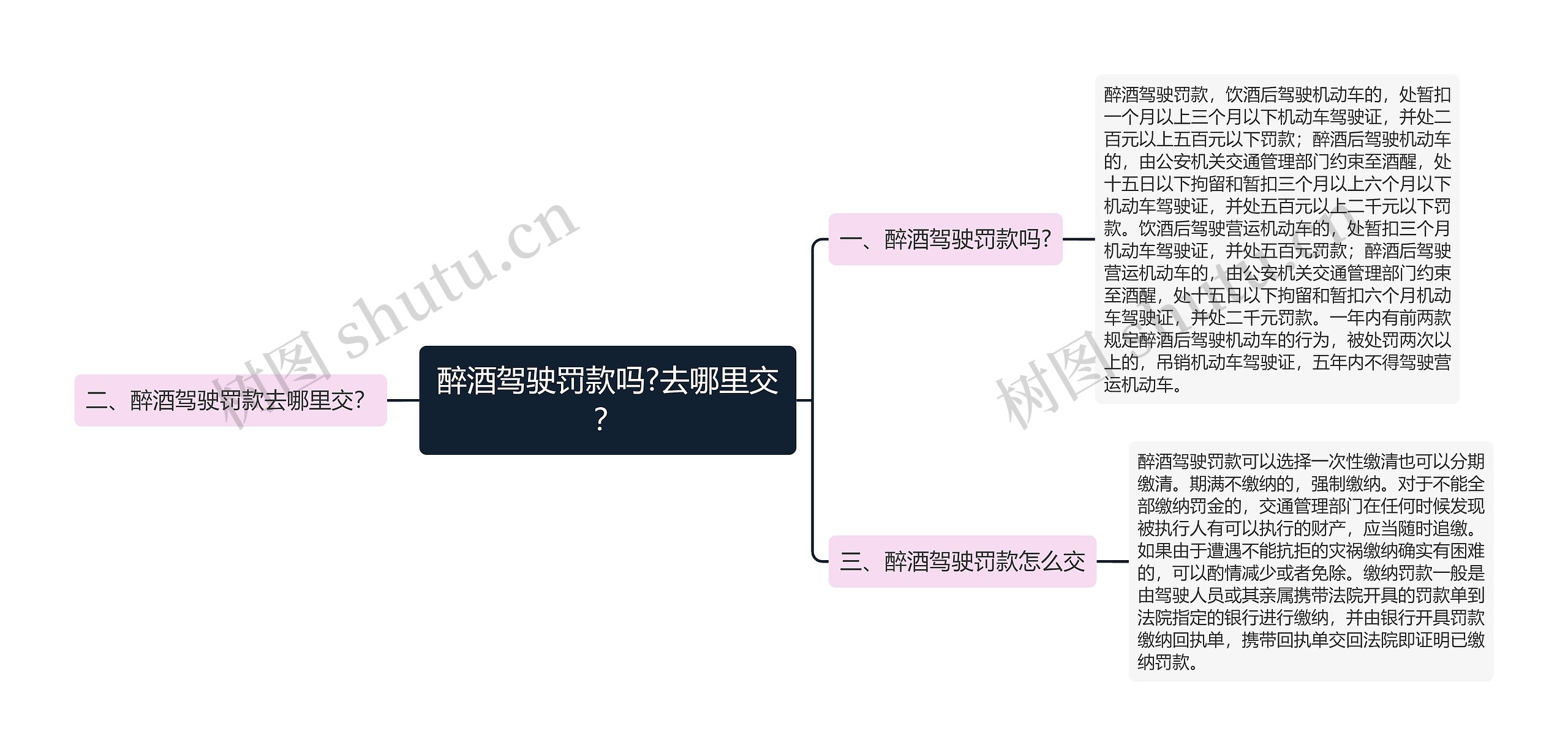 醉酒驾驶罚款吗?去哪里交？思维导图