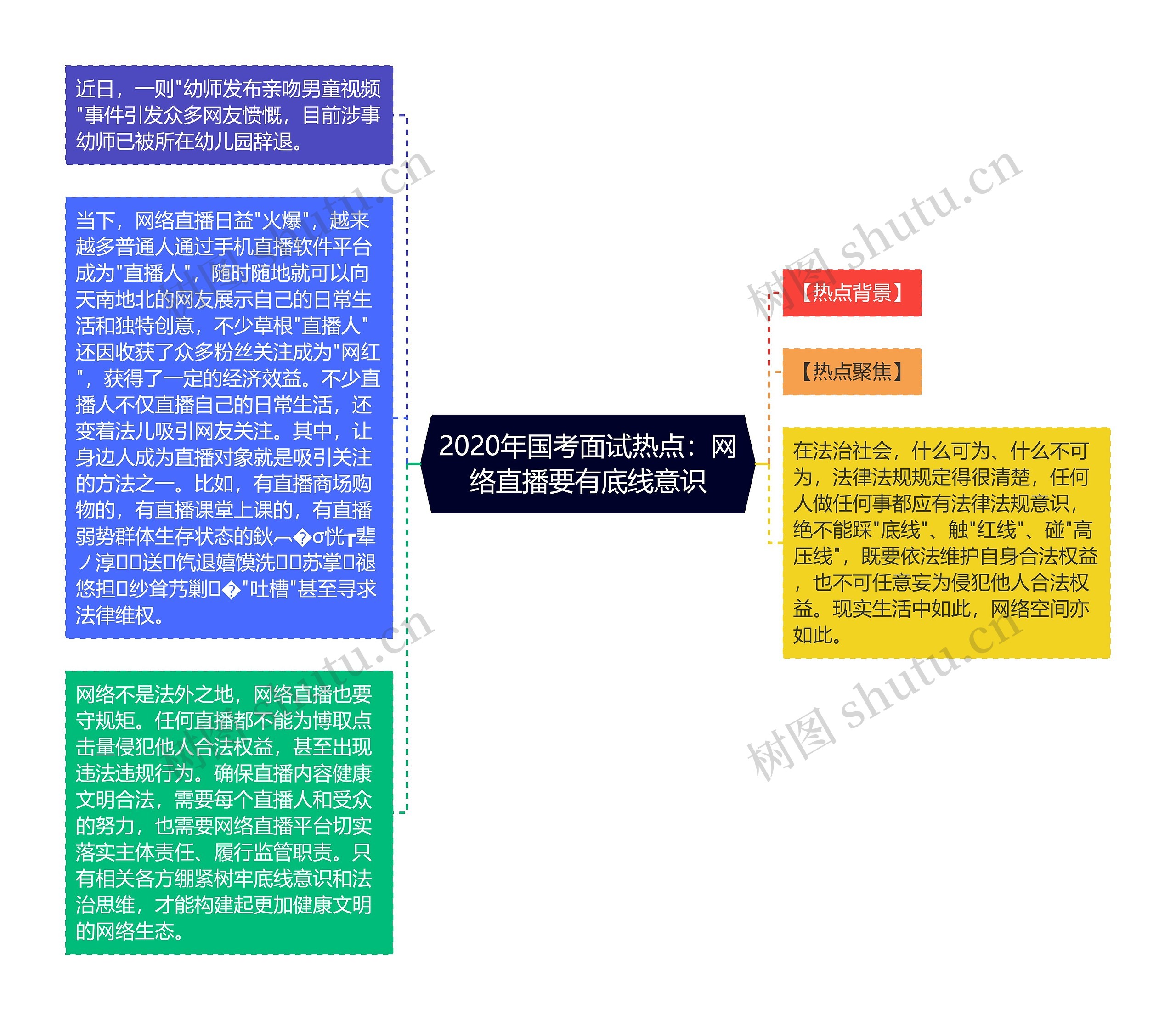 2020年国考面试热点：网络直播要有底线意识思维导图