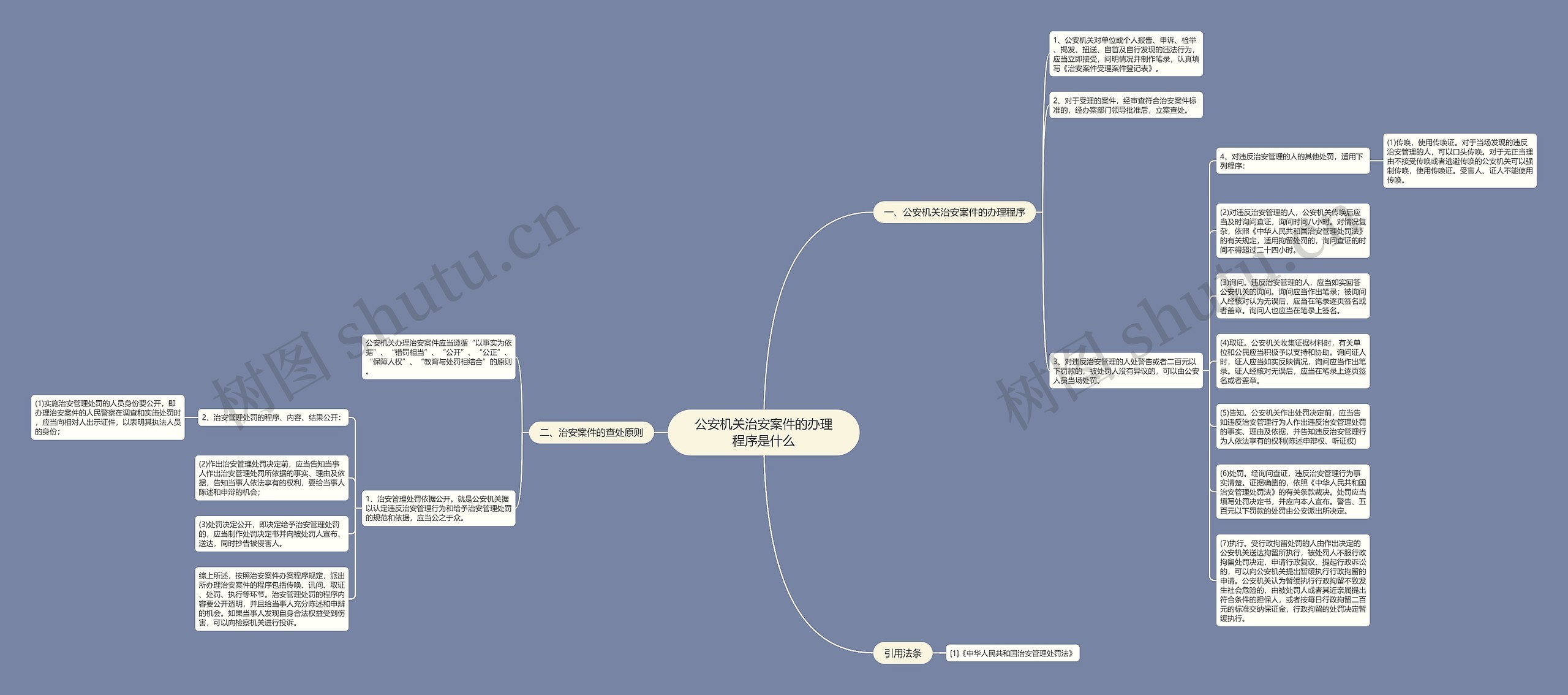公安机关治安案件的办理程序是什么思维导图