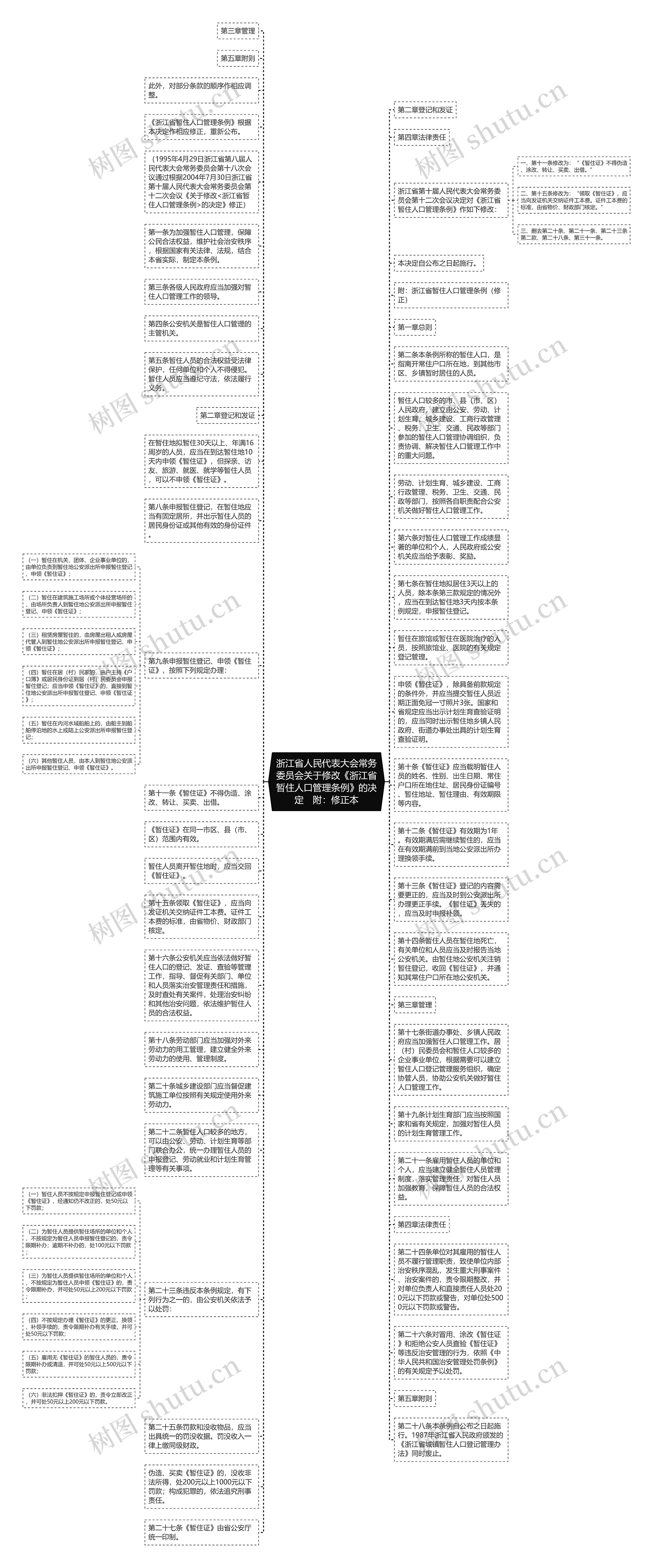 浙江省人民代表大会常务委员会关于修改《浙江省暂住人口管理条例》的决定　附：修正本思维导图