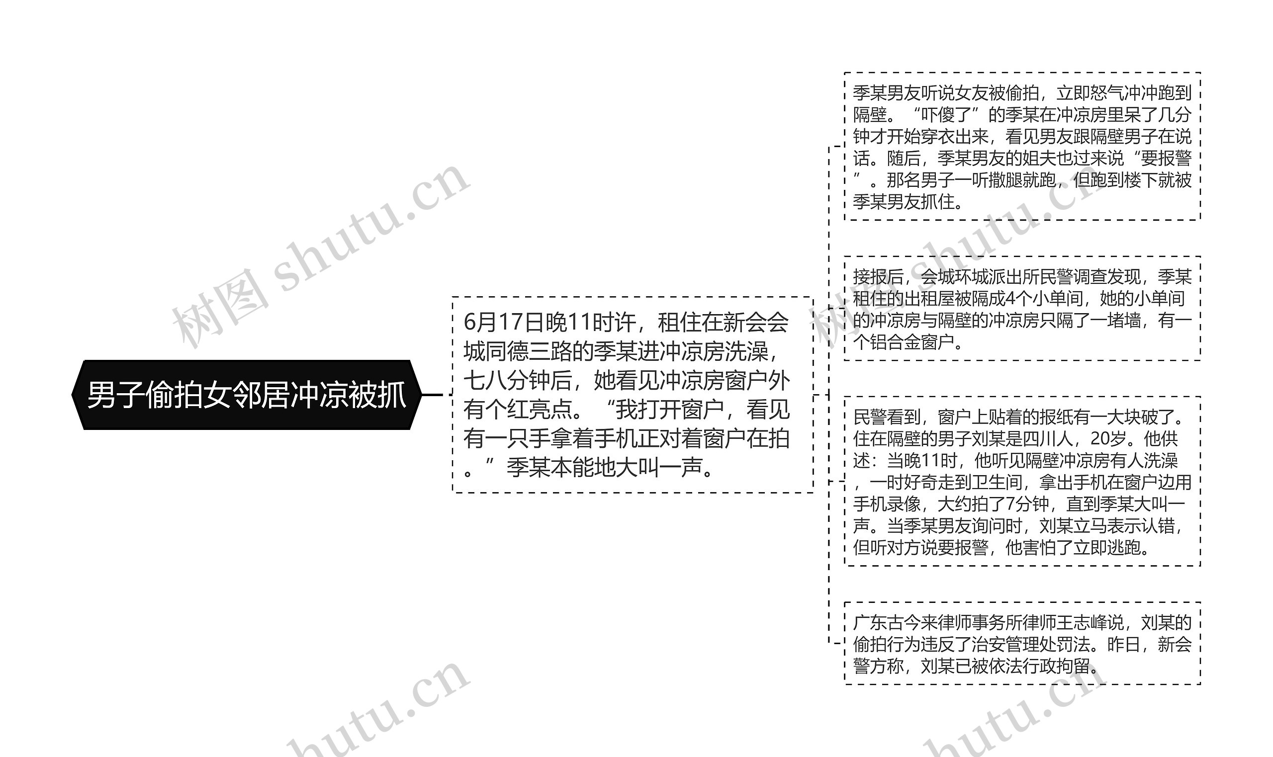 男子偷拍女邻居冲凉被抓思维导图