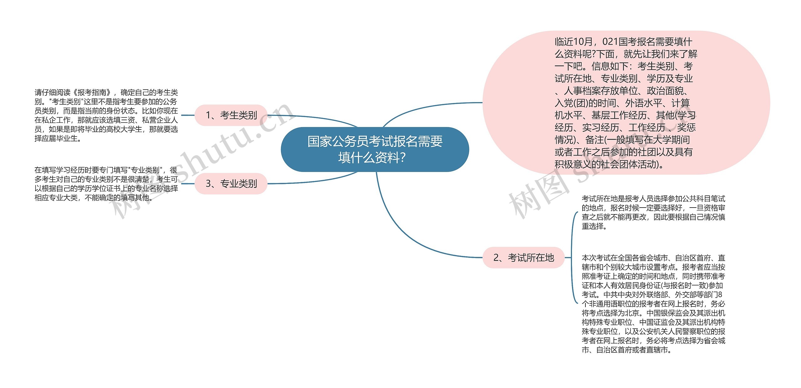 国家公务员考试报名需要填什么资料？思维导图