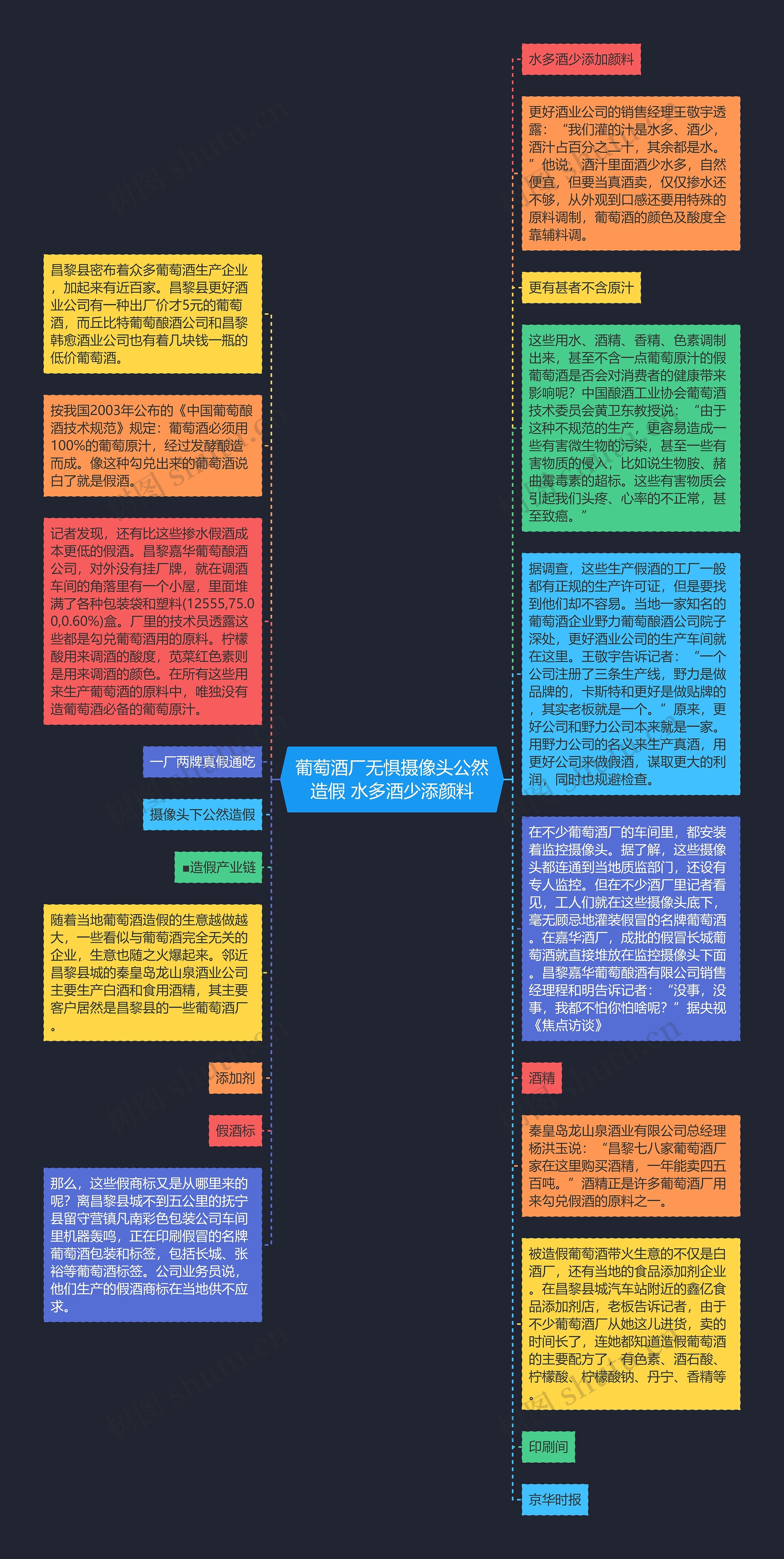 葡萄酒厂无惧摄像头公然造假 水多酒少添颜料思维导图