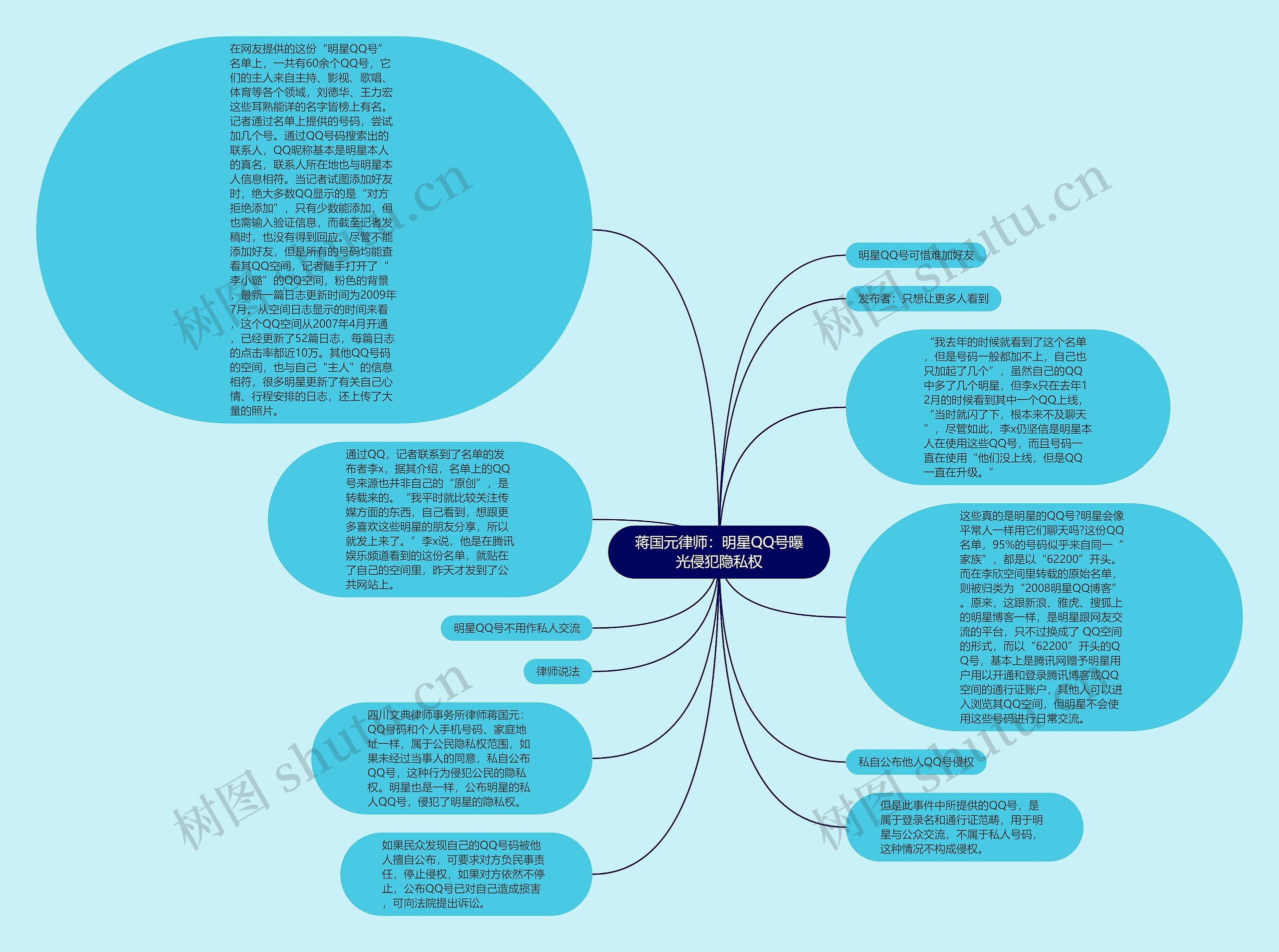 蒋国元律师：明星QQ号曝光侵犯隐私权思维导图
