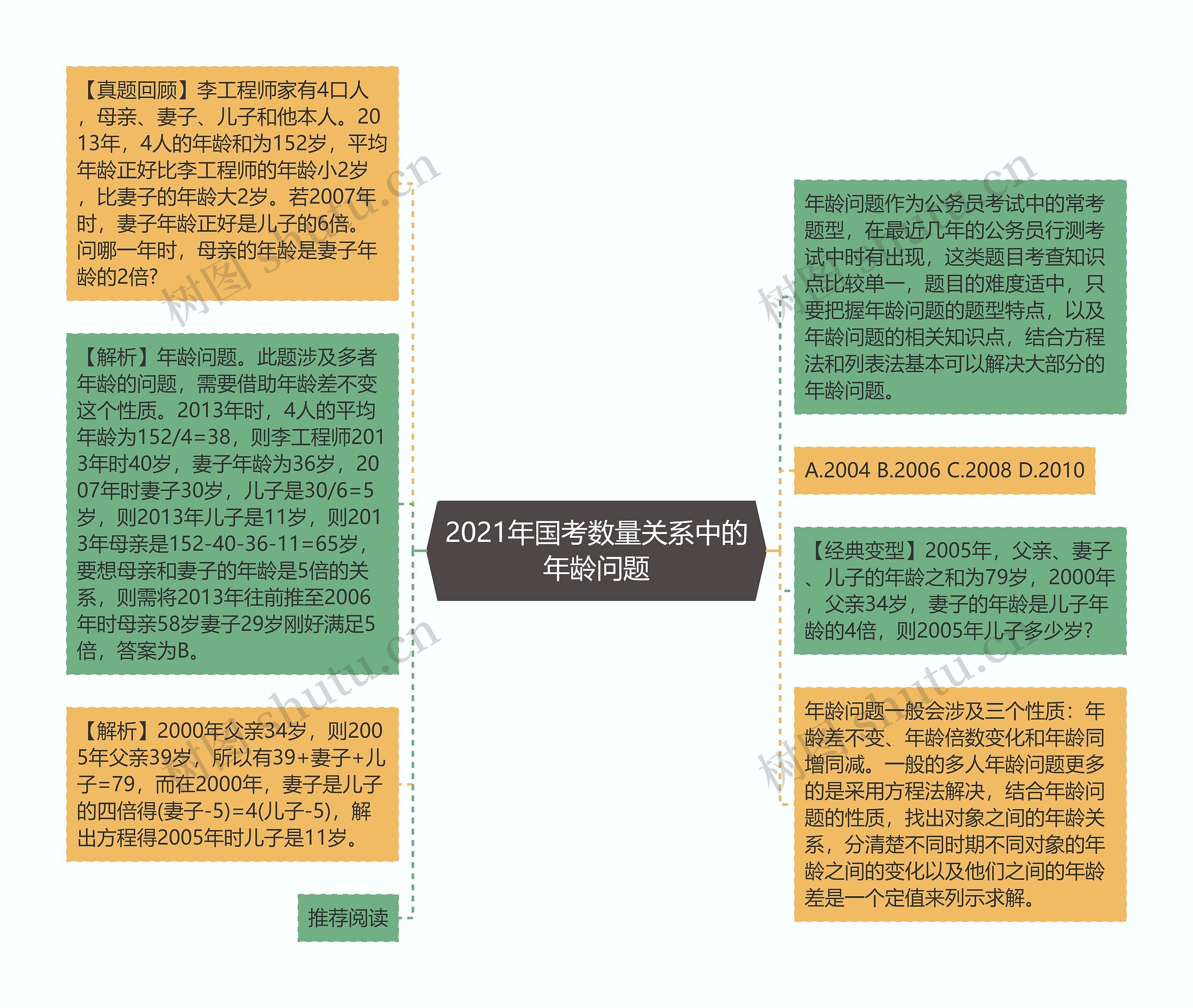 2021年国考数量关系中的年龄问题思维导图