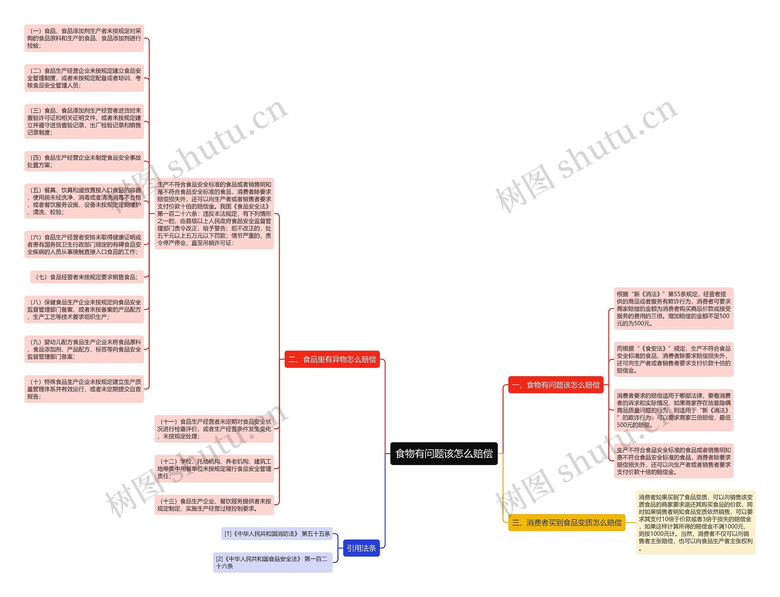 食物有问题该怎么赔偿思维导图