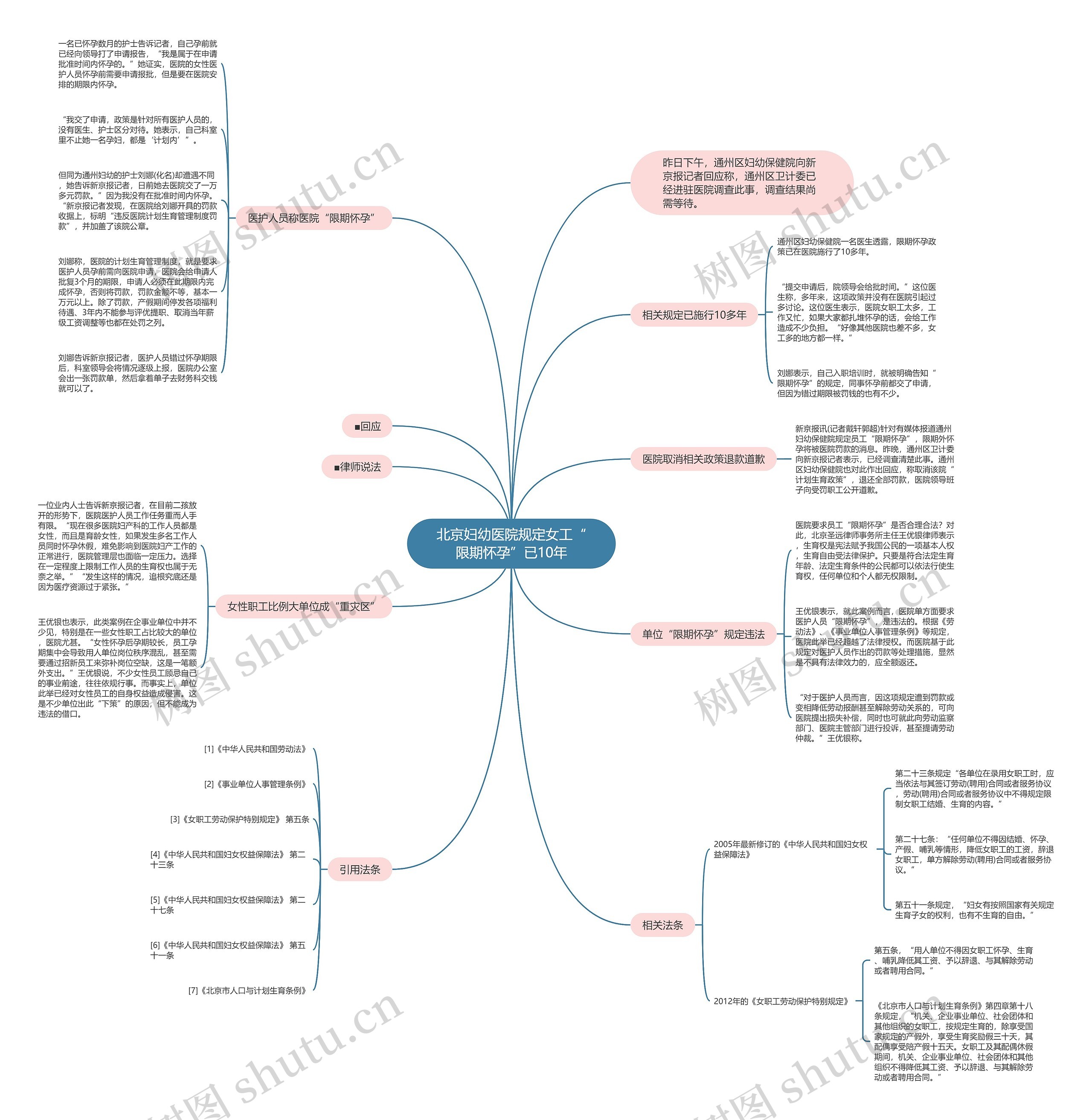 北京妇幼医院规定女工“限期怀孕”已10年思维导图