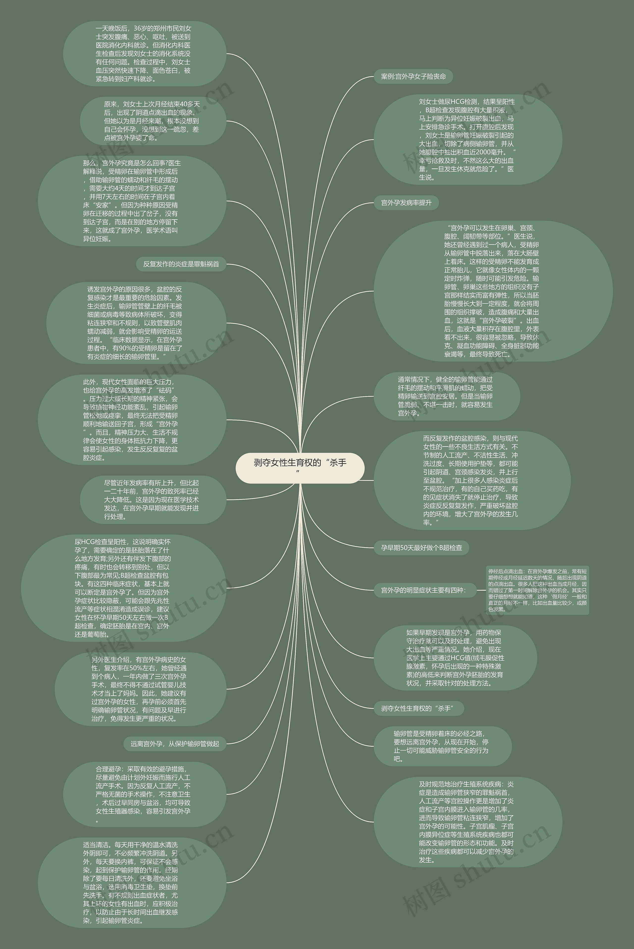剥夺女性生育权的“杀手”思维导图