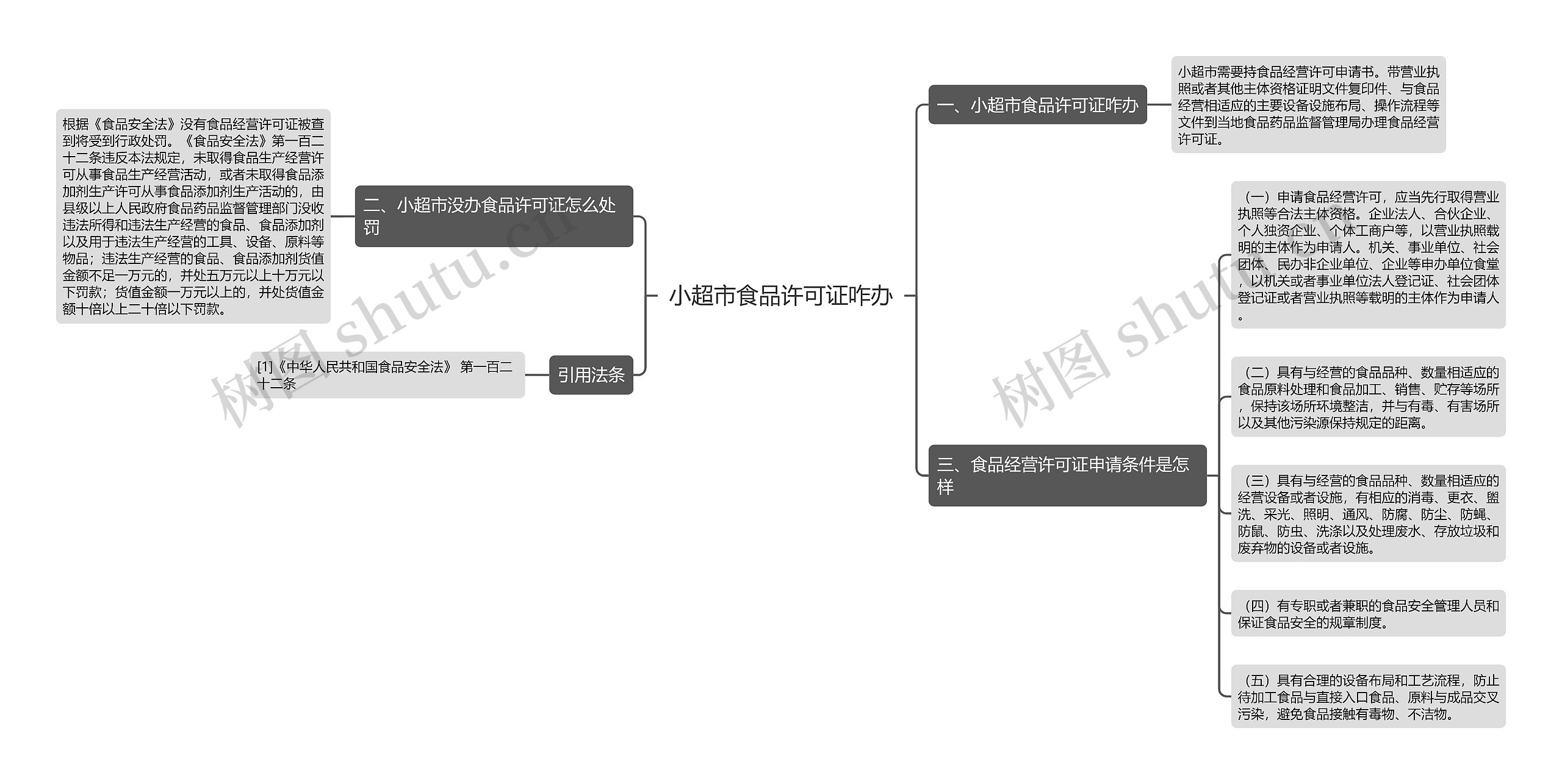 小超市食品许可证咋办思维导图