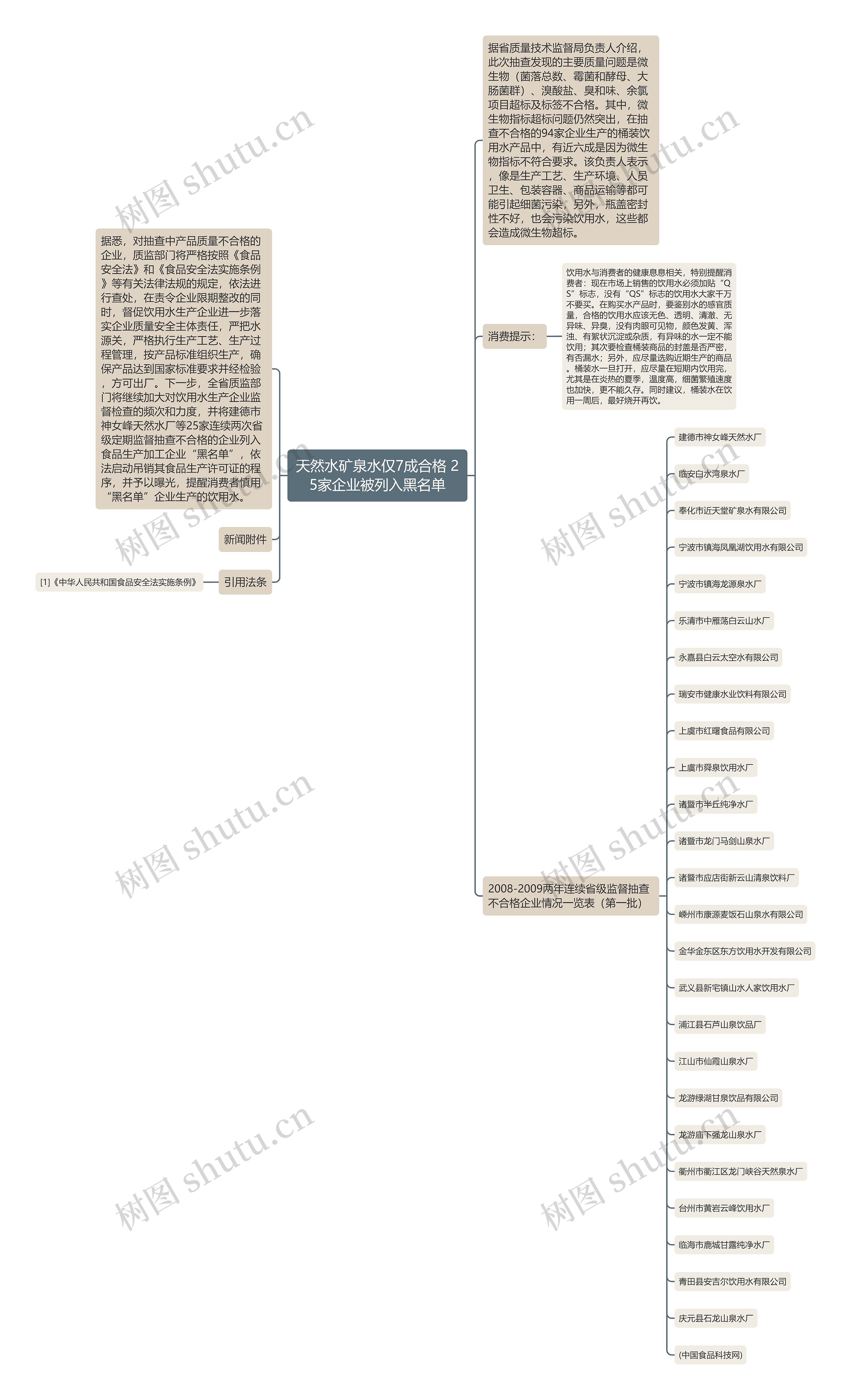 天然水矿泉水仅7成合格 25家企业被列入黑名单思维导图