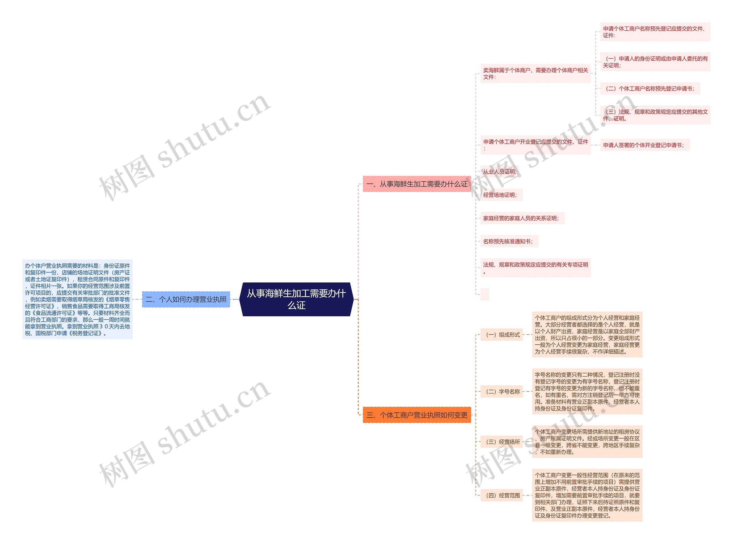 从事海鲜生加工需要办什么证思维导图