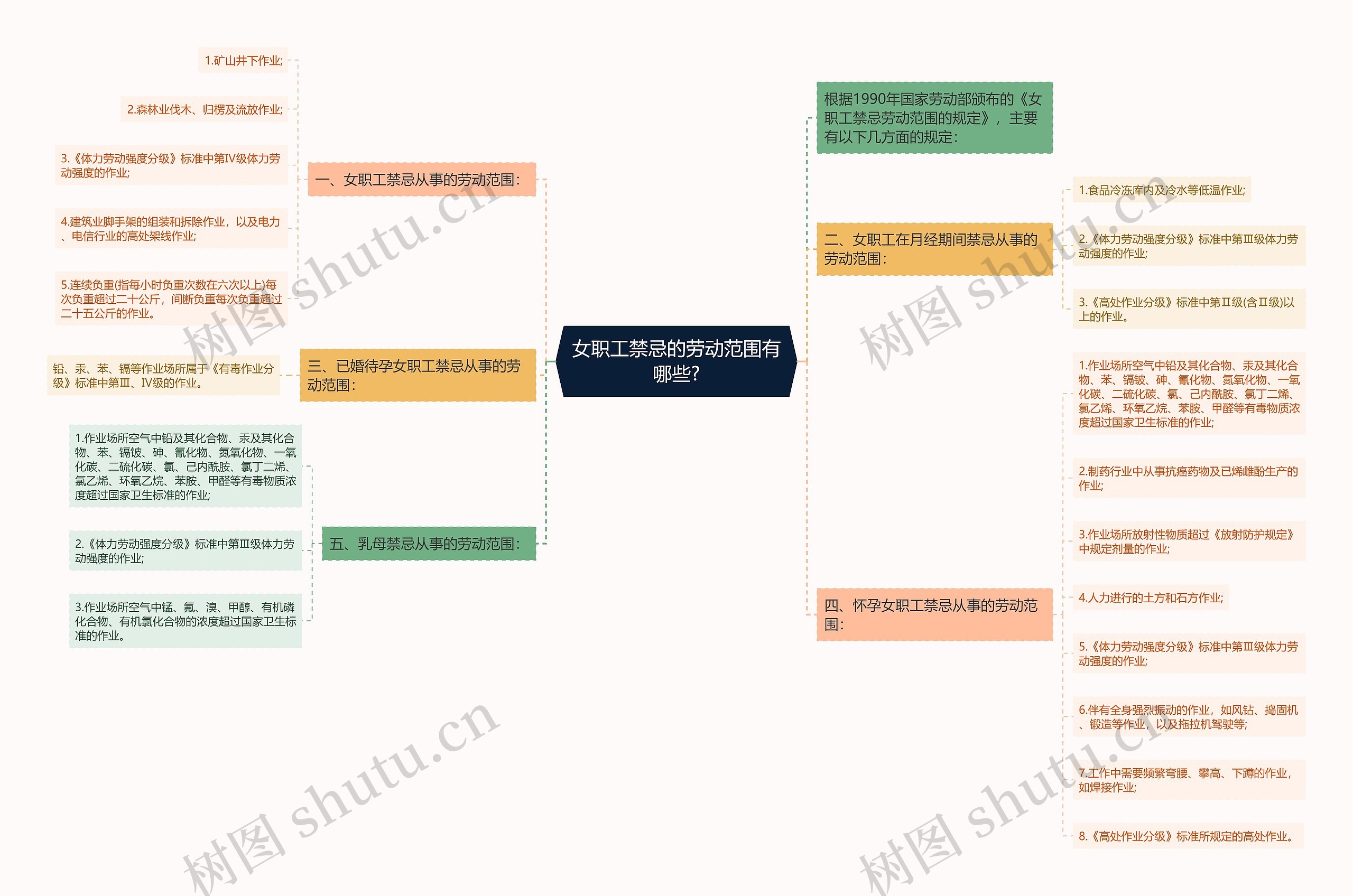 女职工禁忌的劳动范围有哪些?思维导图